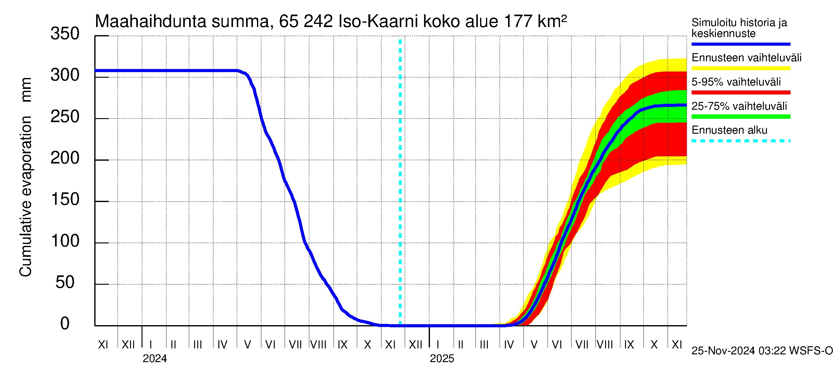 Kemijoen vesistöalue - Iso-Kaarni: Haihdunta maa-alueelta - summa