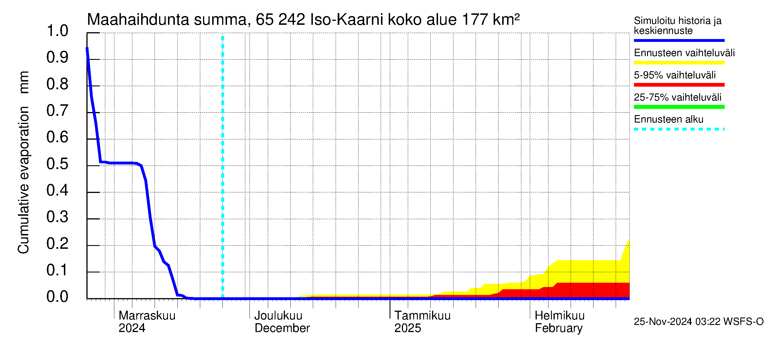 Kemijoen vesistöalue - Iso-Kaarni: Haihdunta maa-alueelta - summa