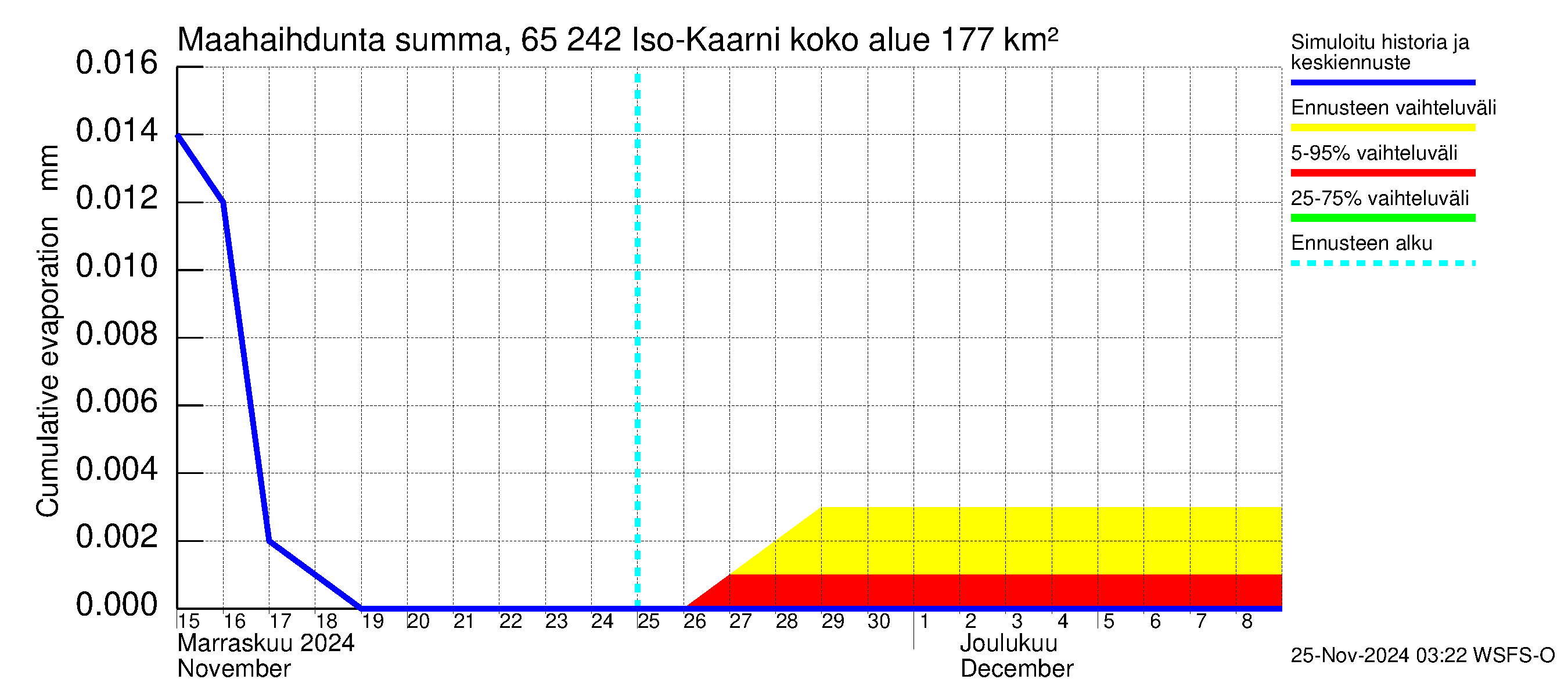 Kemijoen vesistöalue - Iso-Kaarni: Haihdunta maa-alueelta - summa