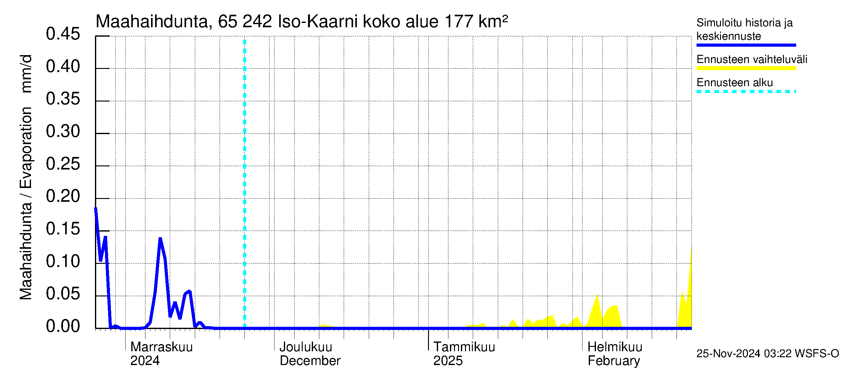 Kemijoen vesistöalue - Iso-Kaarni: Haihdunta maa-alueelta