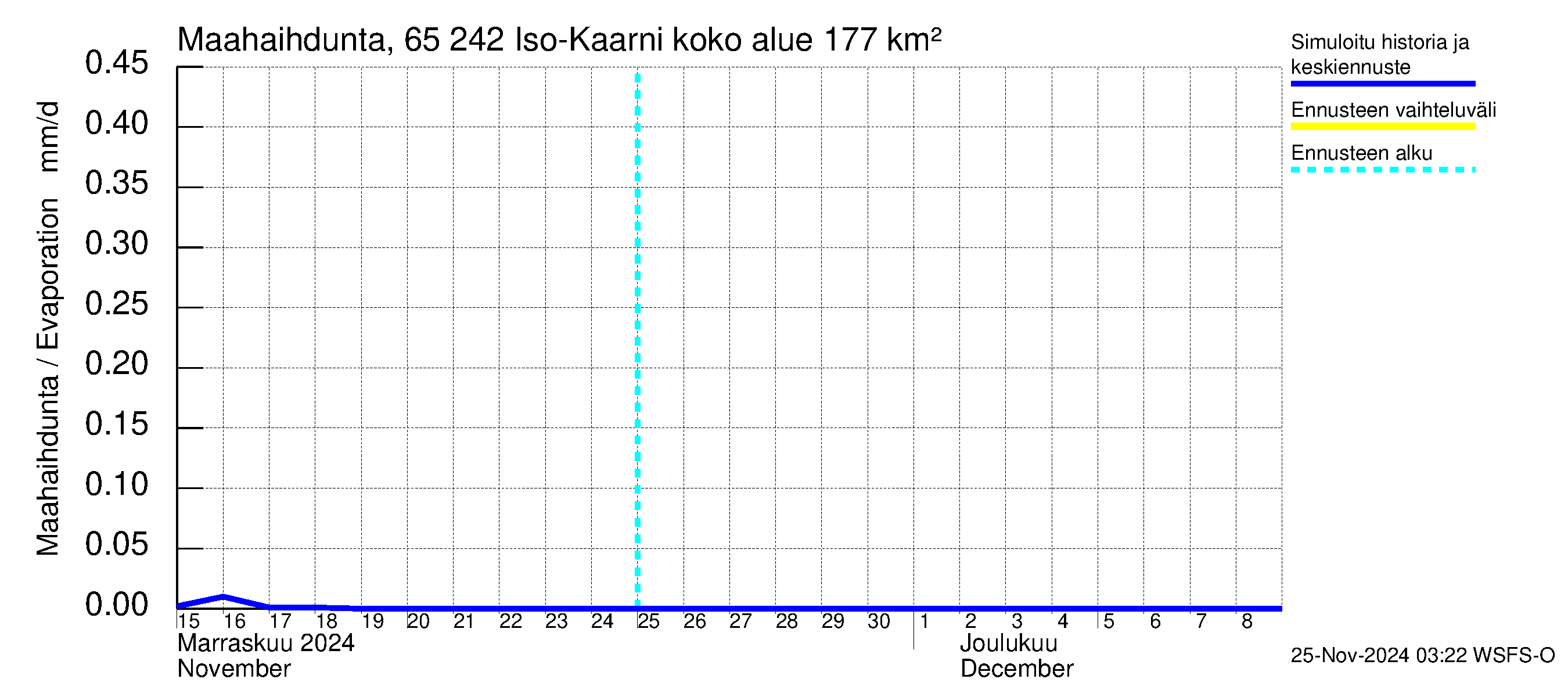 Kemijoen vesistöalue - Iso-Kaarni: Haihdunta maa-alueelta