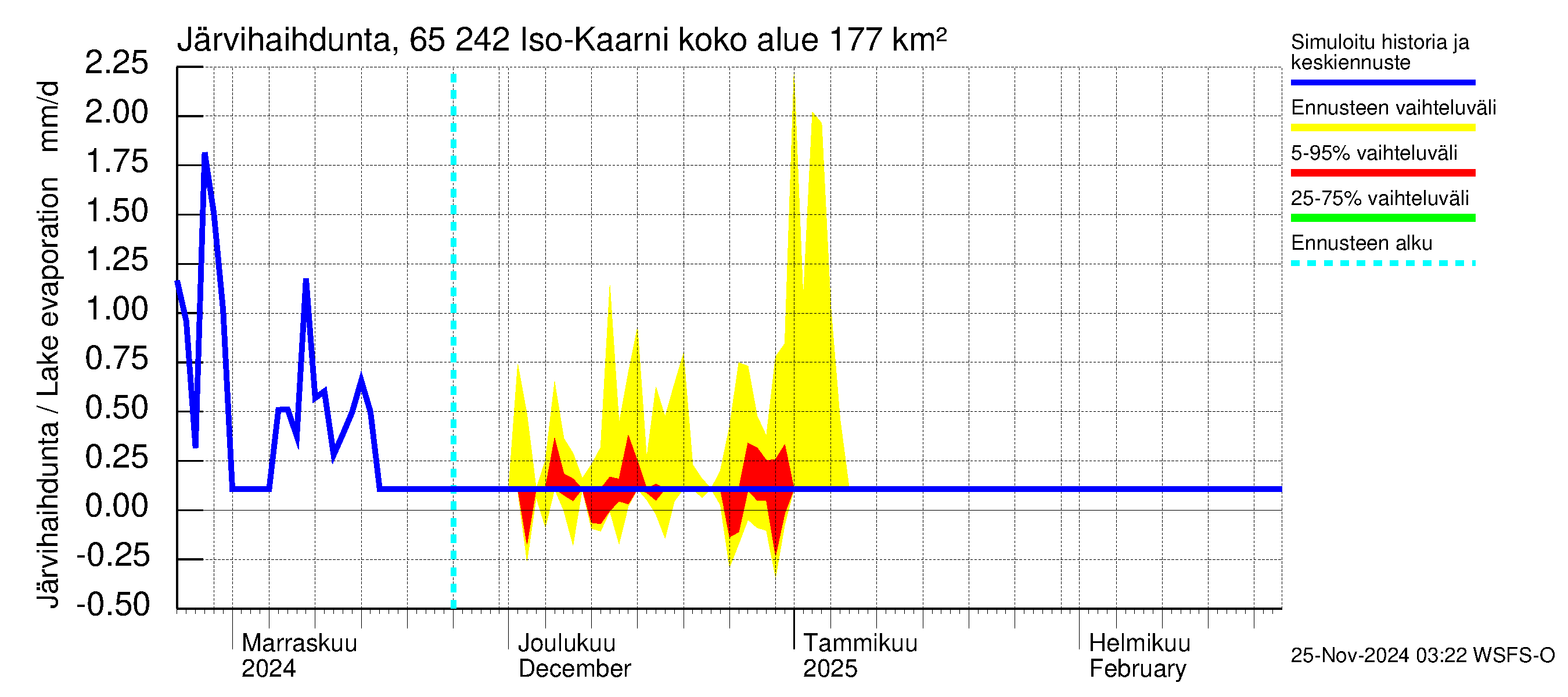 Kemijoen vesistöalue - Iso-Kaarni: Järvihaihdunta