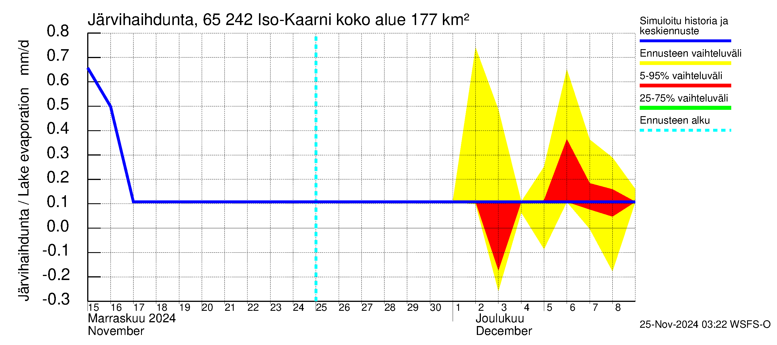 Kemijoen vesistöalue - Iso-Kaarni: Järvihaihdunta