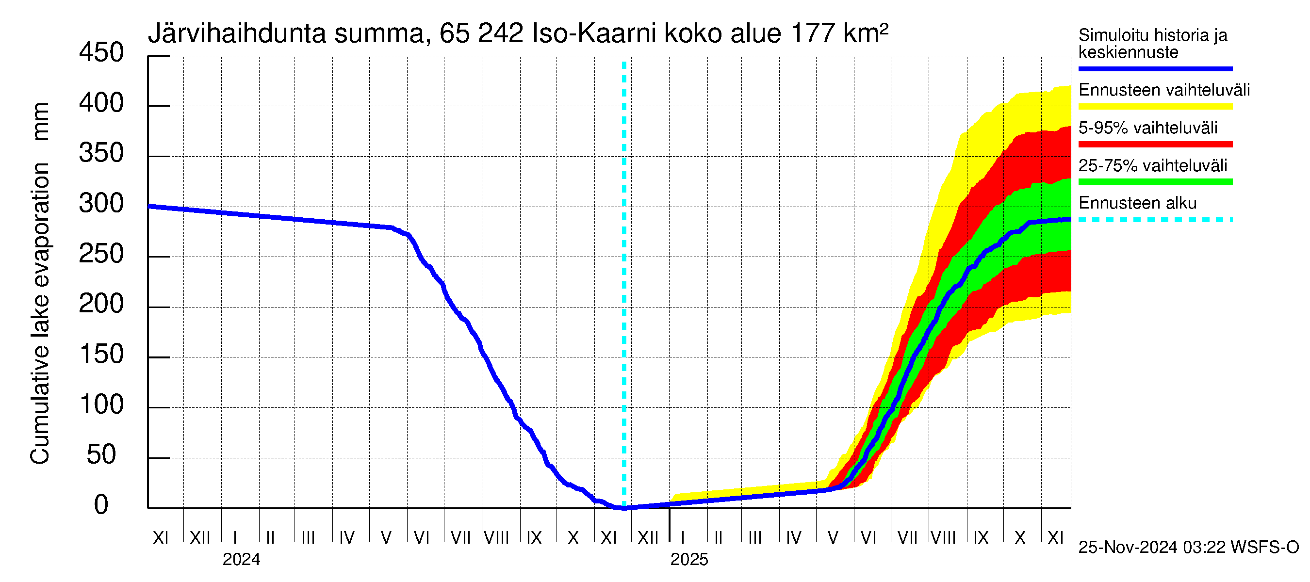 Kemijoen vesistöalue - Iso-Kaarni: Järvihaihdunta - summa