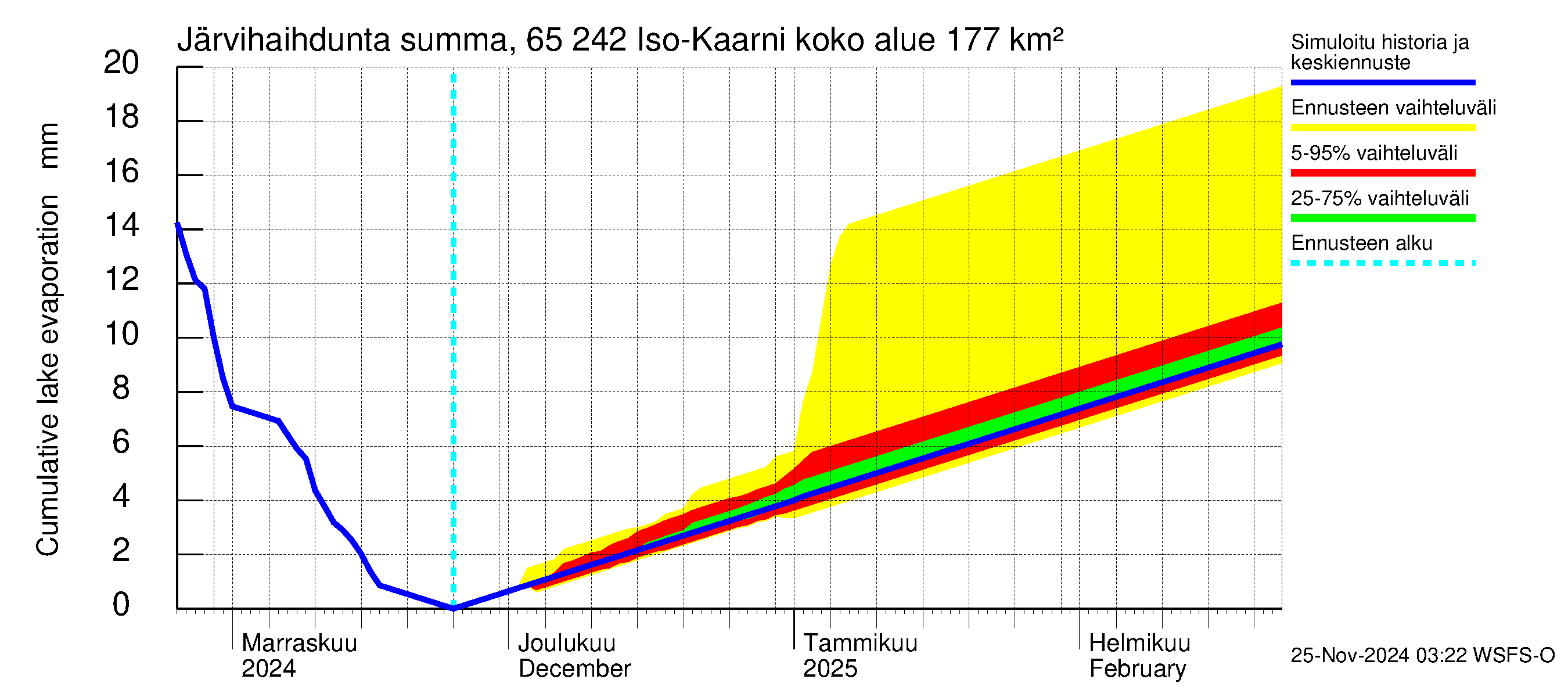 Kemijoen vesistöalue - Iso-Kaarni: Järvihaihdunta - summa