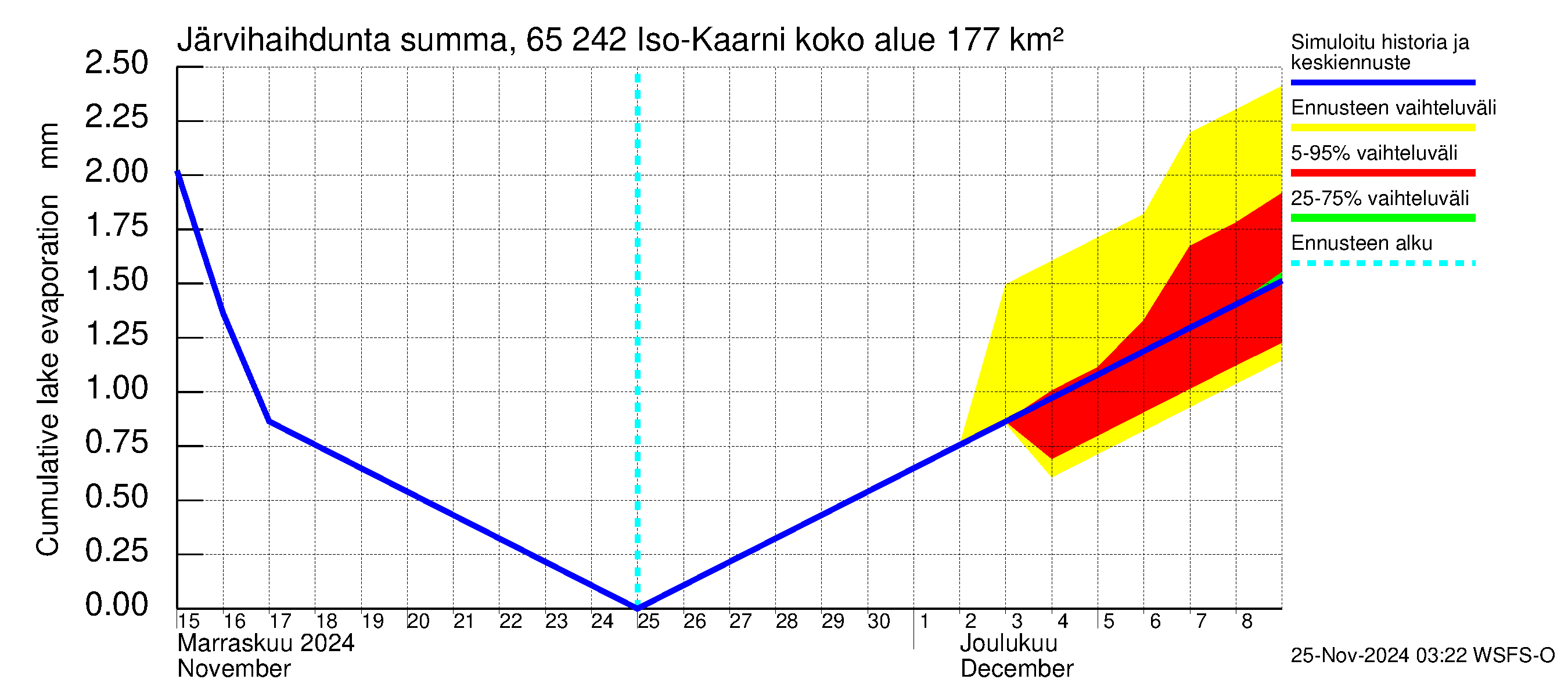 Kemijoen vesistöalue - Iso-Kaarni: Järvihaihdunta - summa