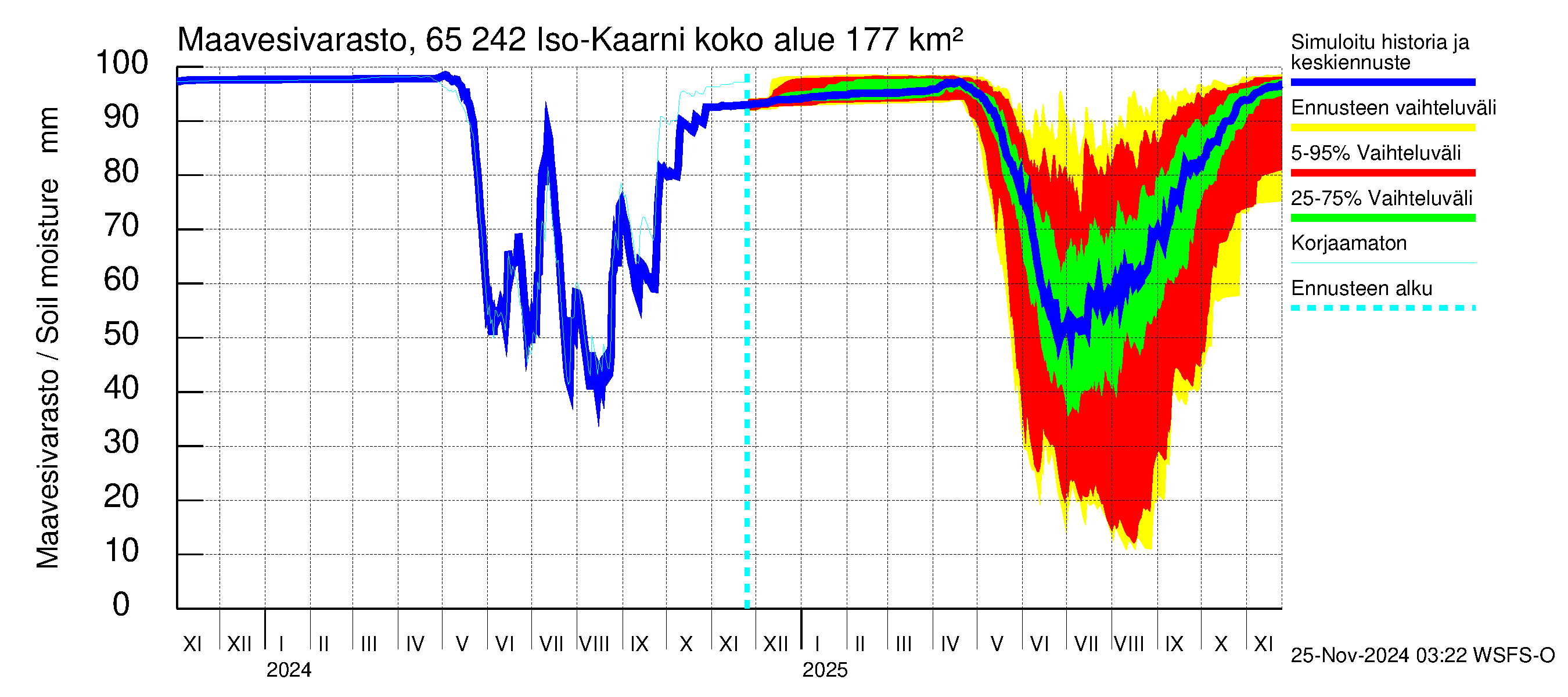 Kemijoen vesistöalue - Iso-Kaarni: Maavesivarasto