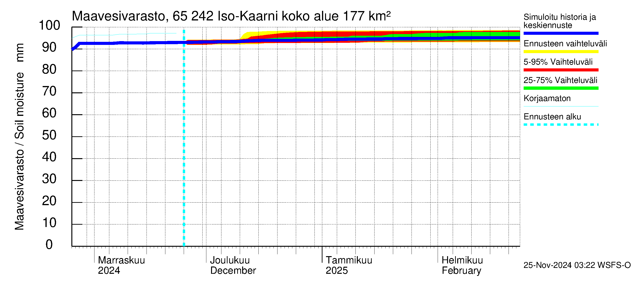 Kemijoen vesistöalue - Iso-Kaarni: Maavesivarasto