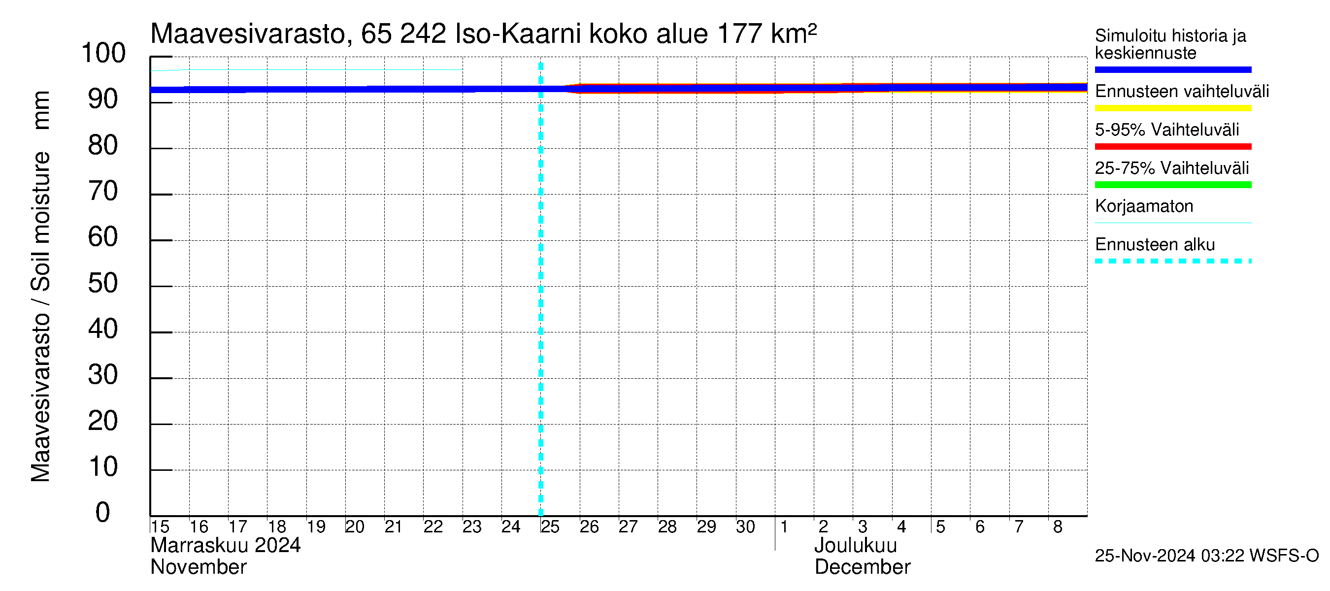 Kemijoen vesistöalue - Iso-Kaarni: Maavesivarasto