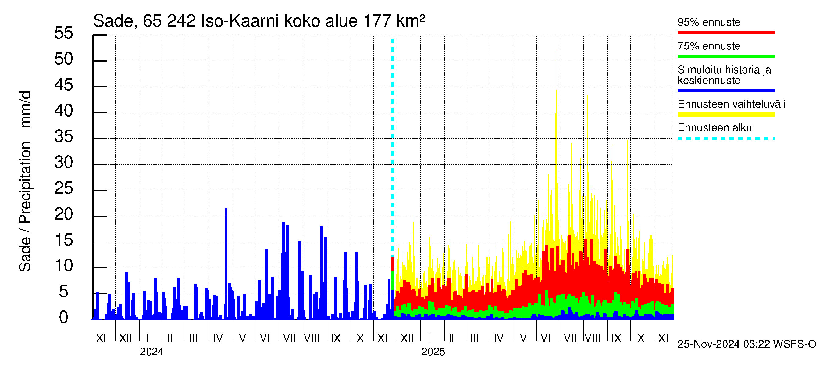 Kemijoen vesistöalue - Iso-Kaarni: Sade