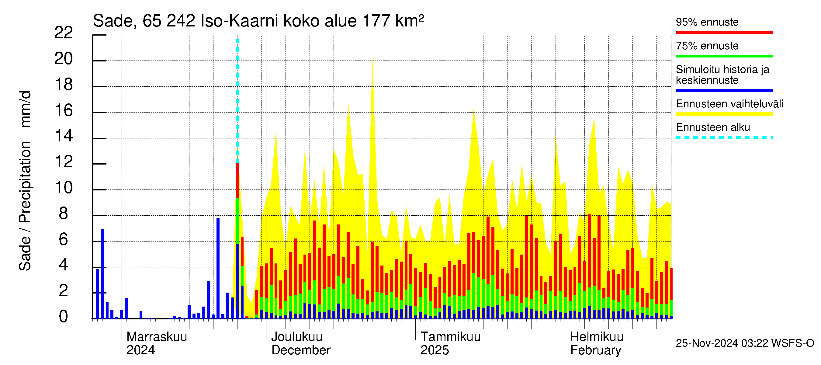 Kemijoen vesistöalue - Iso-Kaarni: Sade