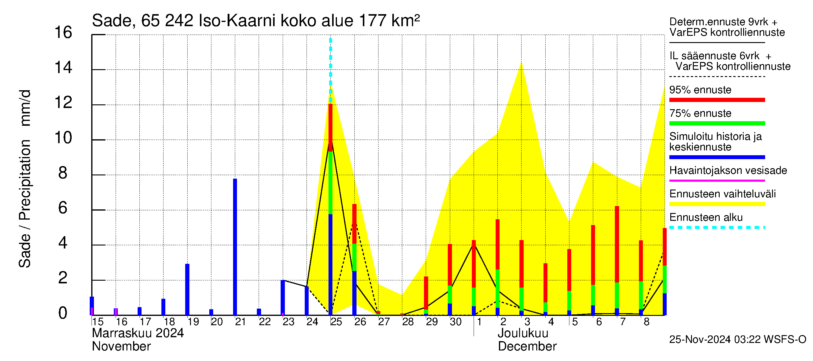 Kemijoen vesistöalue - Iso-Kaarni: Sade