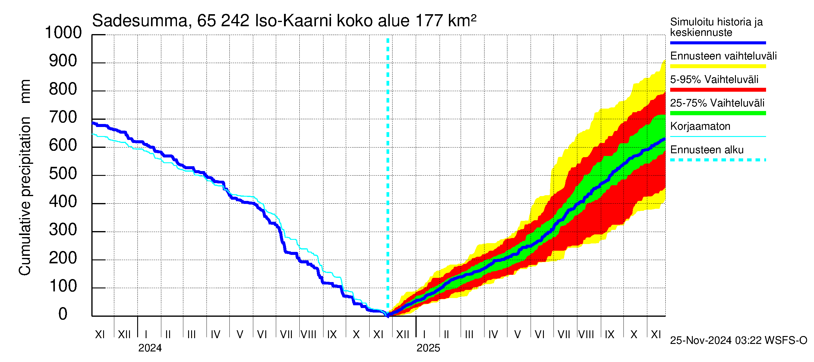 Kemijoen vesistöalue - Iso-Kaarni: Sade - summa