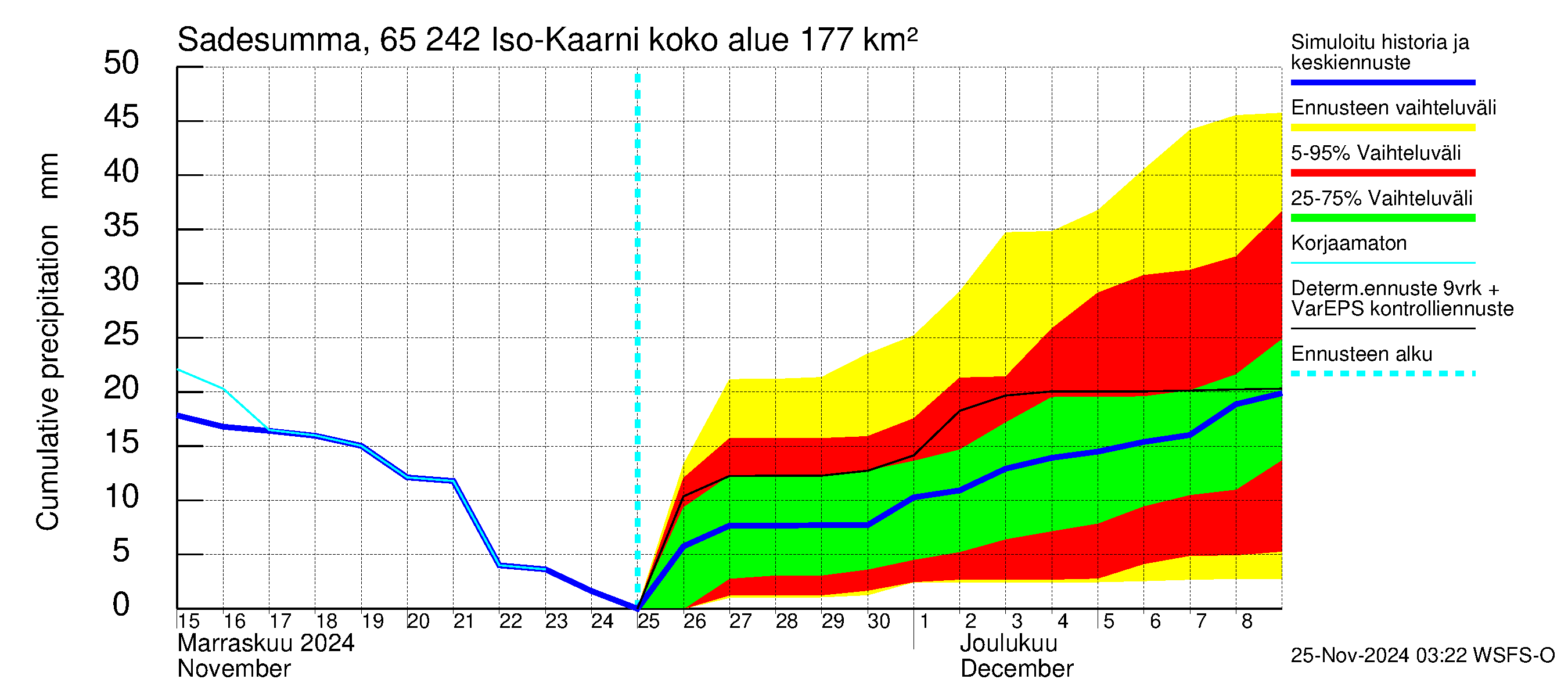 Kemijoen vesistöalue - Iso-Kaarni: Sade - summa