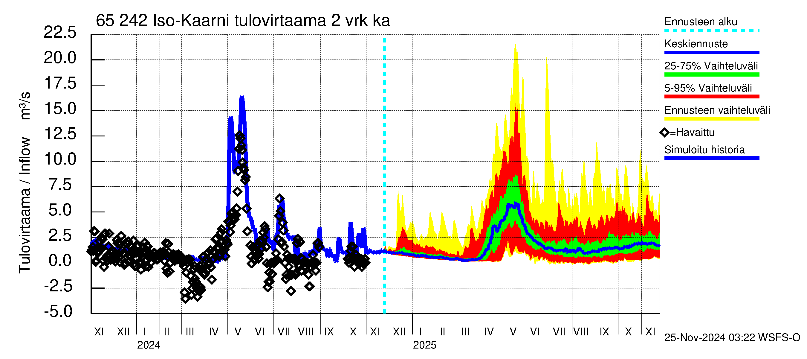 Kemijoen vesistöalue - Iso-Kaarni: Tulovirtaama (usean vuorokauden liukuva keskiarvo) - jakaumaennuste