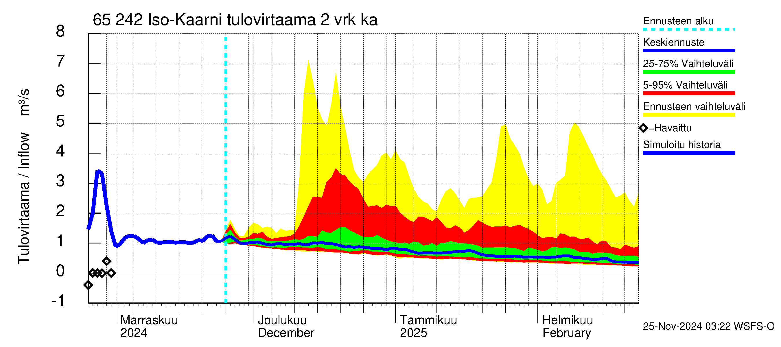 Kemijoen vesistöalue - Iso-Kaarni: Tulovirtaama (usean vuorokauden liukuva keskiarvo) - jakaumaennuste