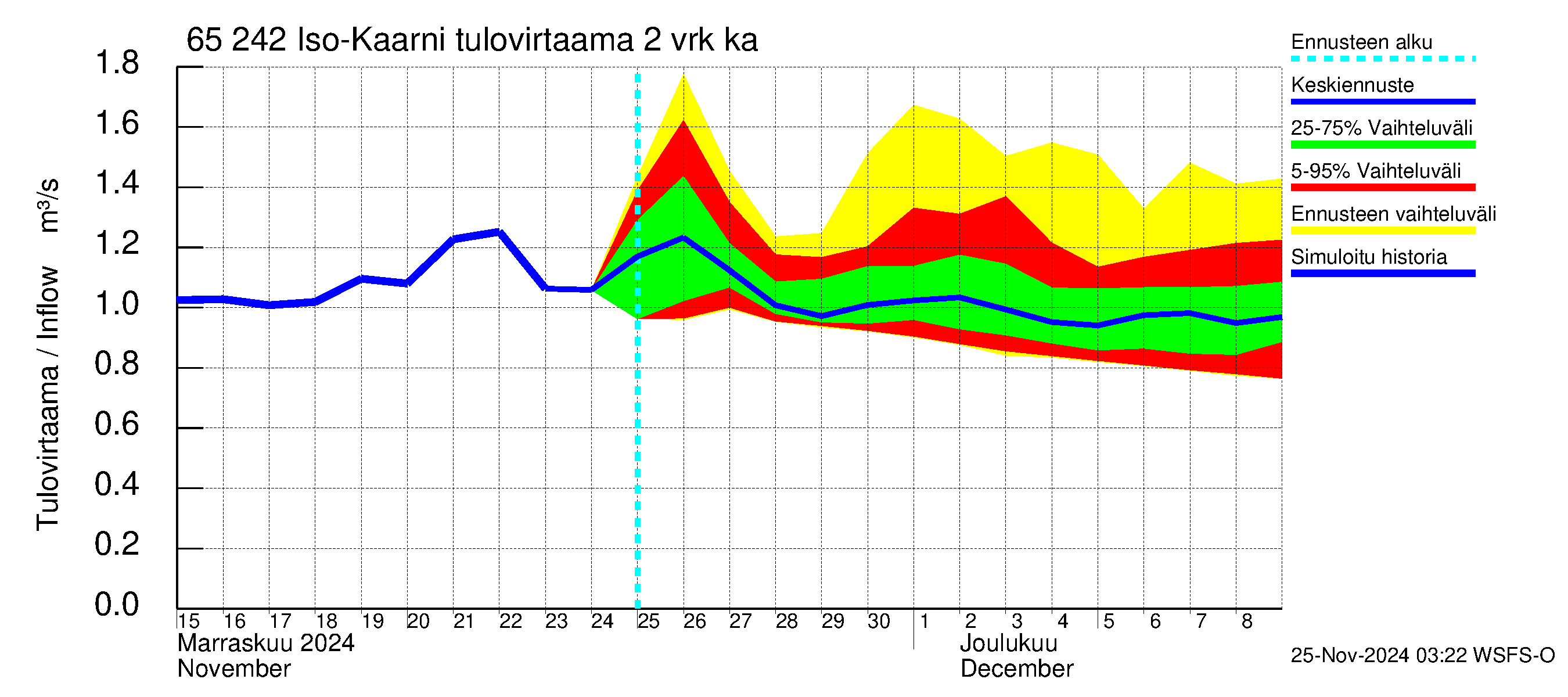 Kemijoen vesistöalue - Iso-Kaarni: Tulovirtaama (usean vuorokauden liukuva keskiarvo) - jakaumaennuste