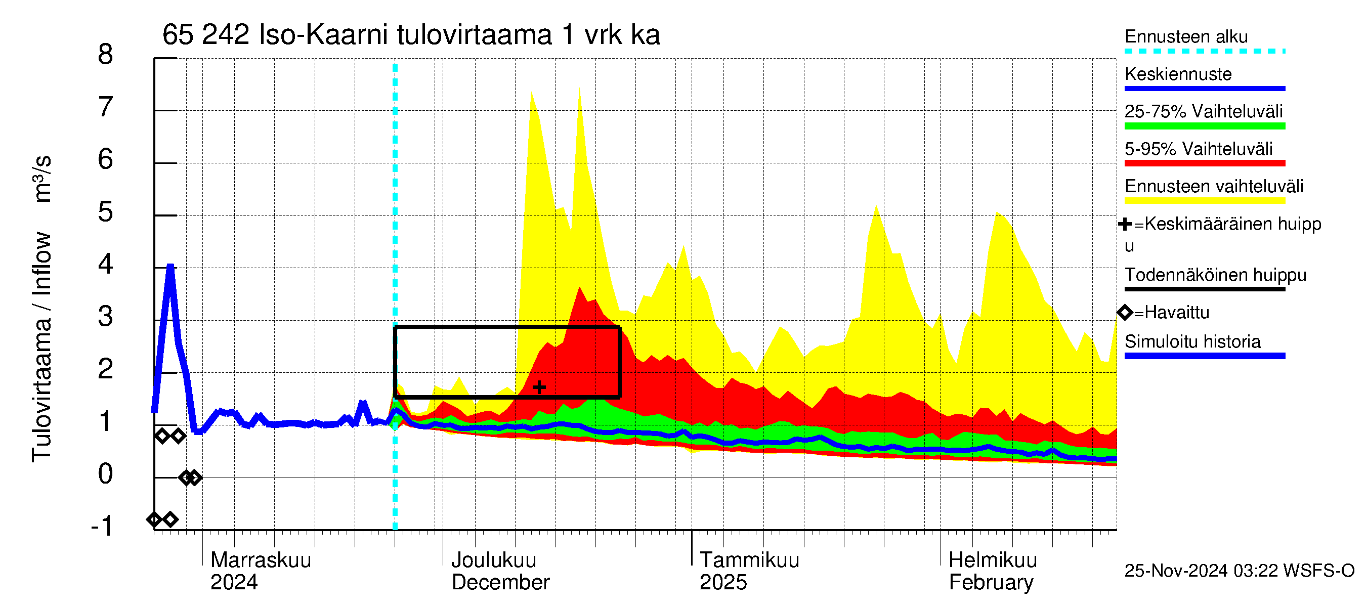 Kemijoen vesistöalue - Iso-Kaarni: Tulovirtaama - jakaumaennuste