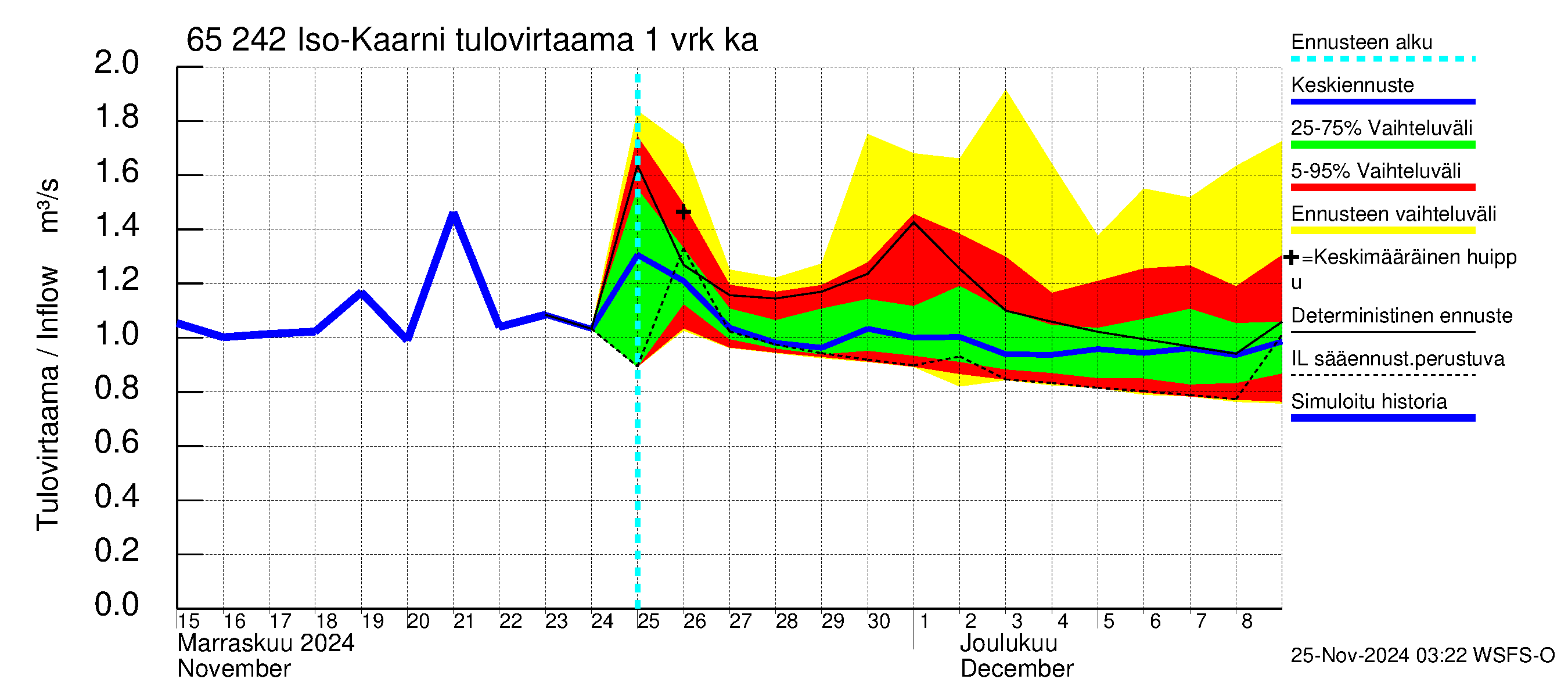 Kemijoen vesistöalue - Iso-Kaarni: Tulovirtaama - jakaumaennuste