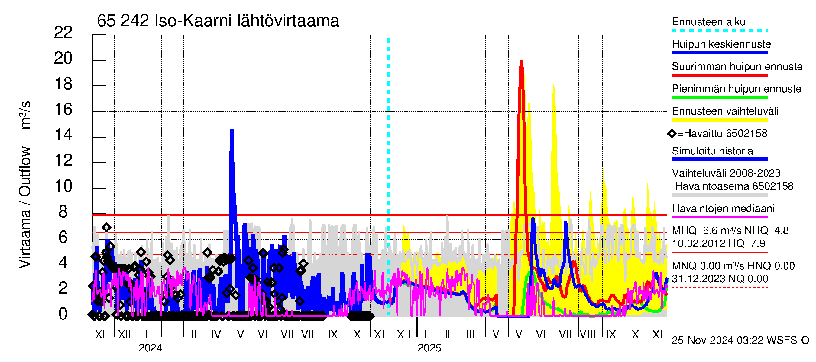 Kemijoen vesistöalue - Iso-Kaarni: Lähtövirtaama / juoksutus - huippujen keski- ja ääriennusteet