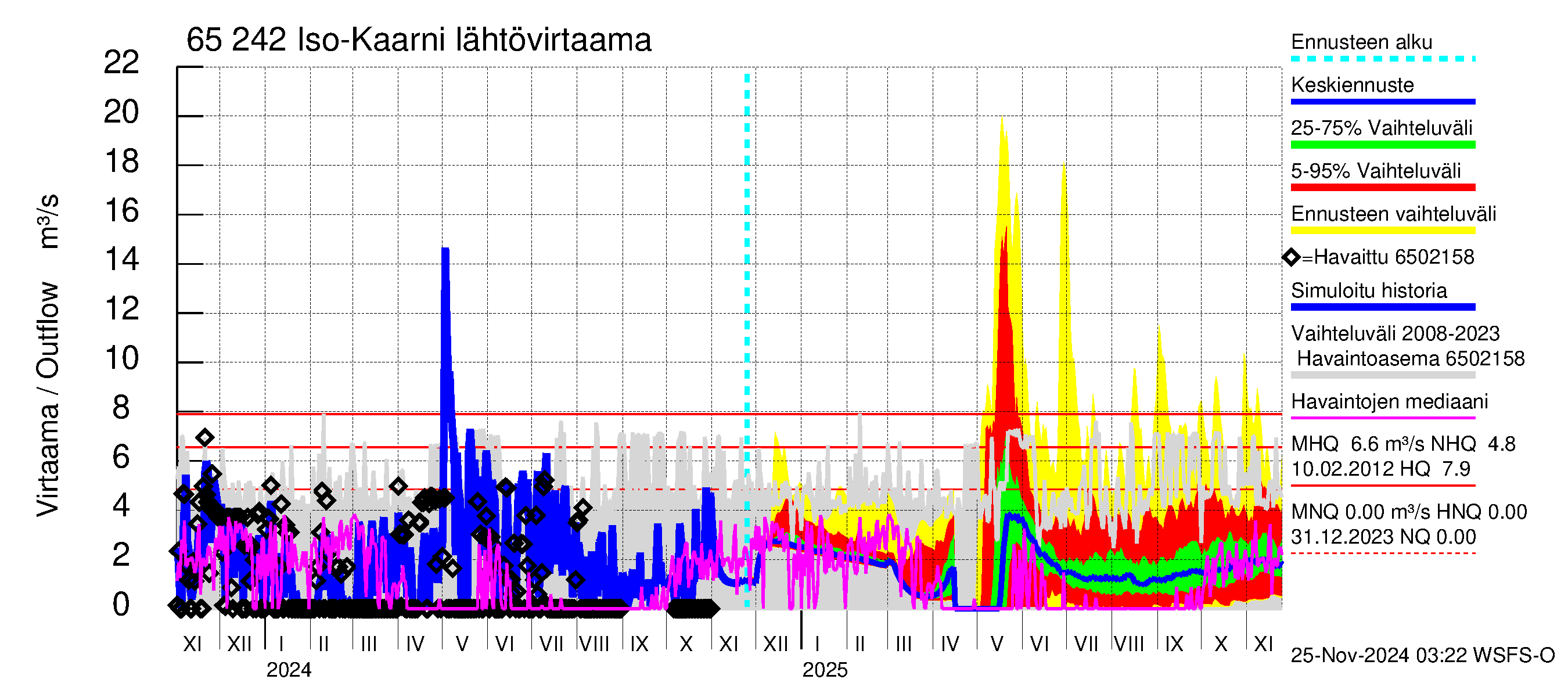 Kemijoen vesistöalue - Iso-Kaarni: Lähtövirtaama / juoksutus - jakaumaennuste