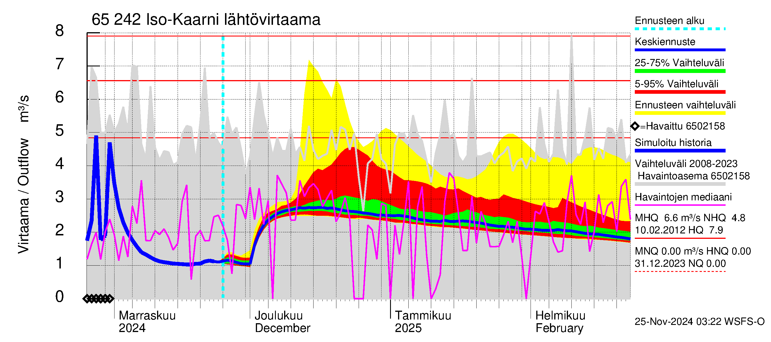 Kemijoen vesistöalue - Iso-Kaarni: Lähtövirtaama / juoksutus - jakaumaennuste