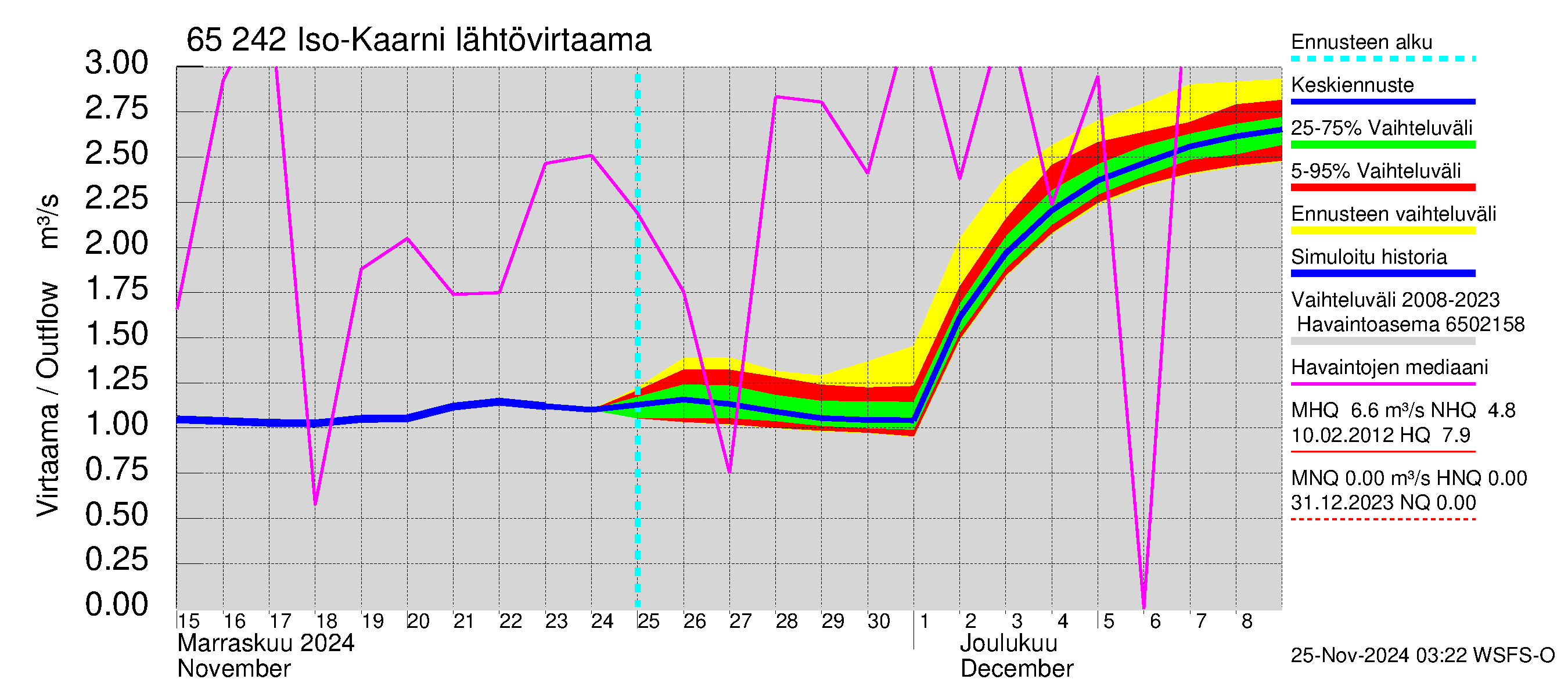 Kemijoen vesistöalue - Iso-Kaarni: Lähtövirtaama / juoksutus - jakaumaennuste