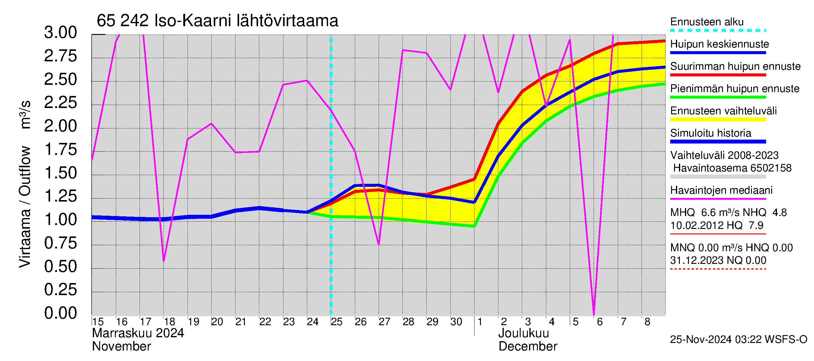 Kemijoen vesistöalue - Iso-Kaarni: Lähtövirtaama / juoksutus - huippujen keski- ja ääriennusteet