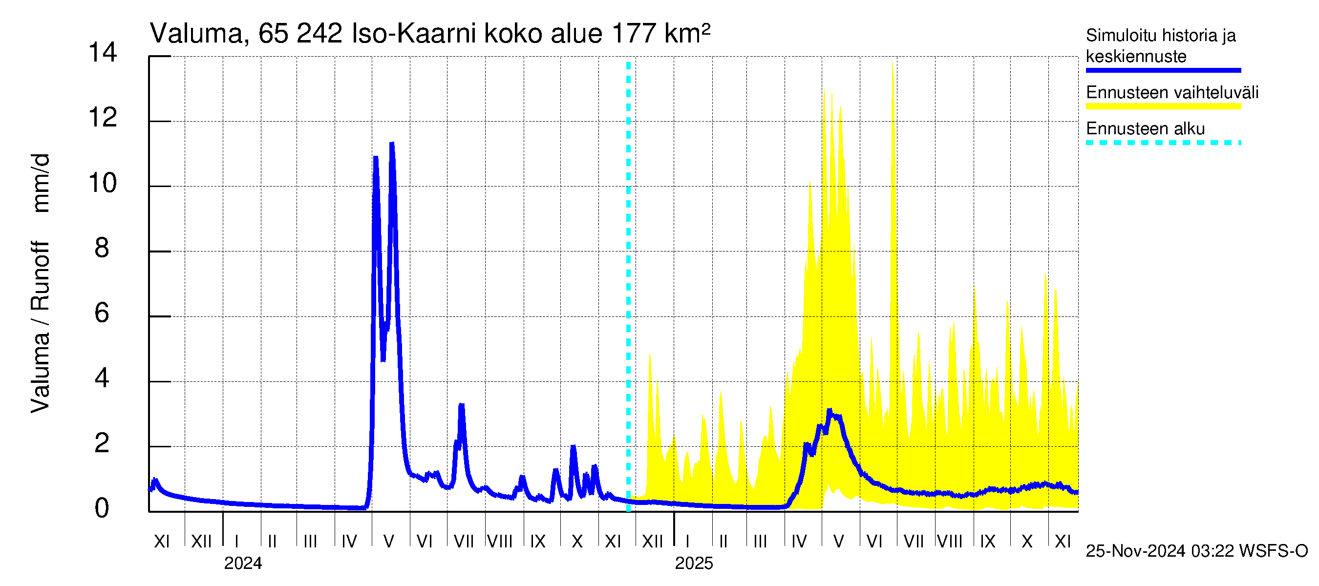 Kemijoen vesistöalue - Iso-Kaarni: Valuma