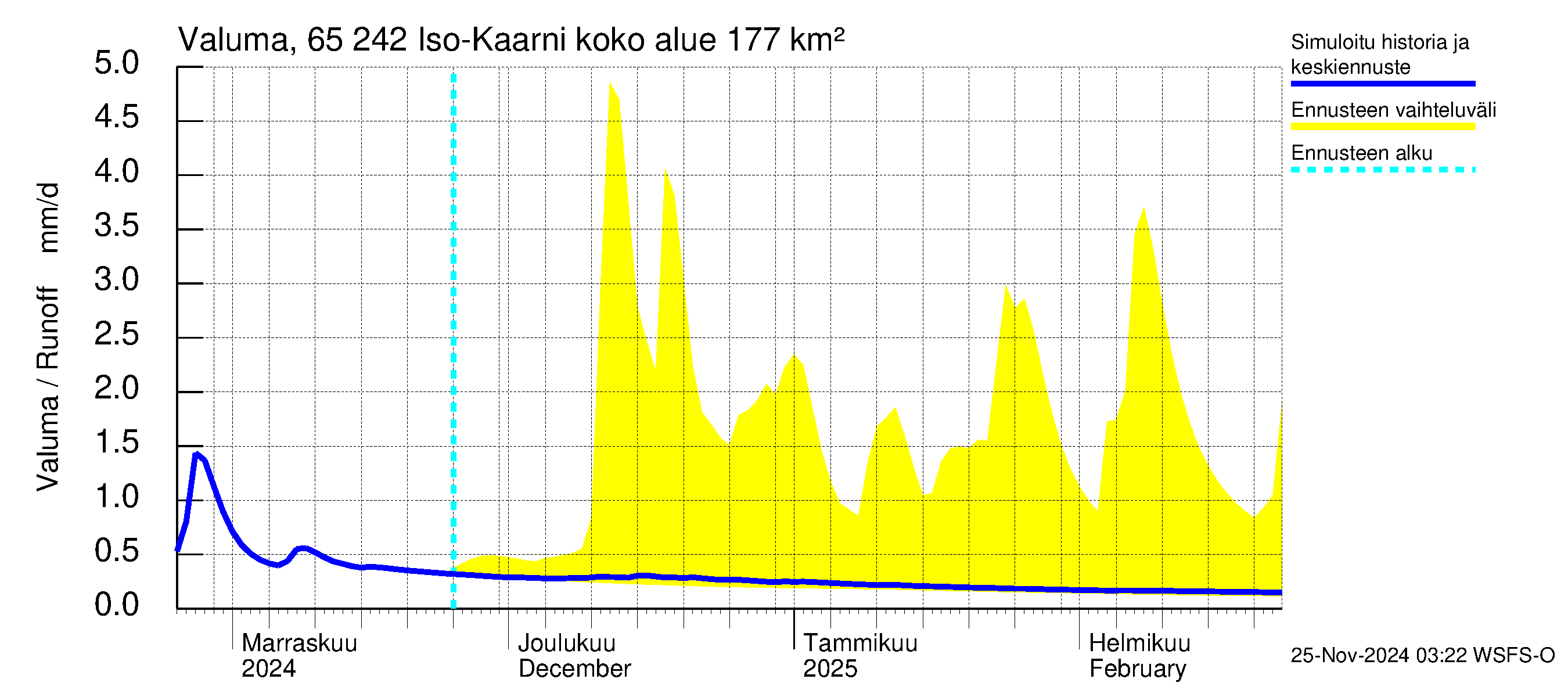 Kemijoen vesistöalue - Iso-Kaarni: Valuma