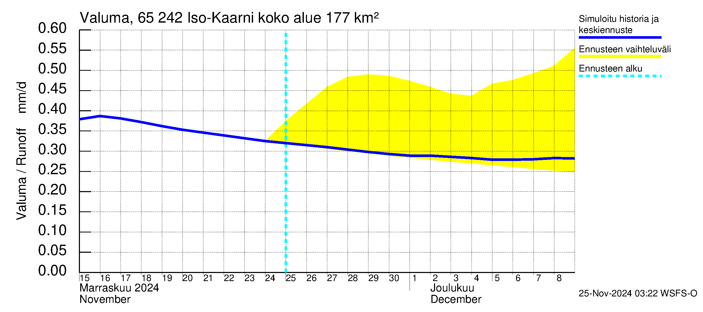 Kemijoen vesistöalue - Iso-Kaarni: Valuma