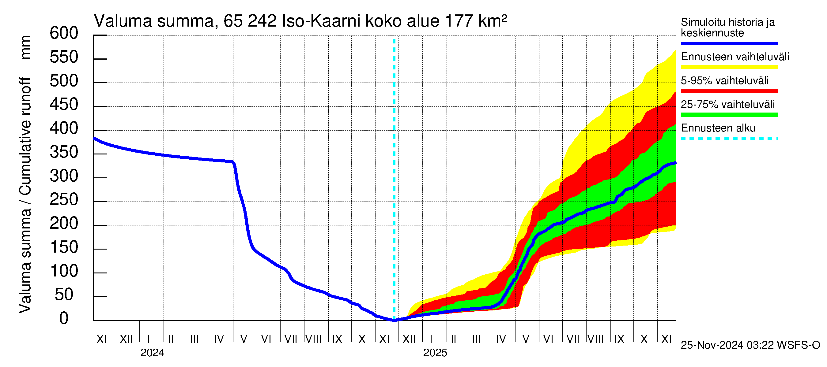 Kemijoen vesistöalue - Iso-Kaarni: Valuma - summa