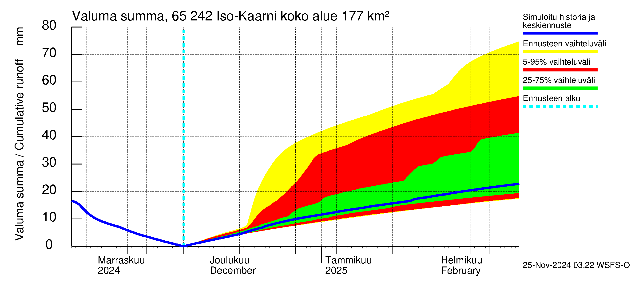 Kemijoen vesistöalue - Iso-Kaarni: Valuma - summa