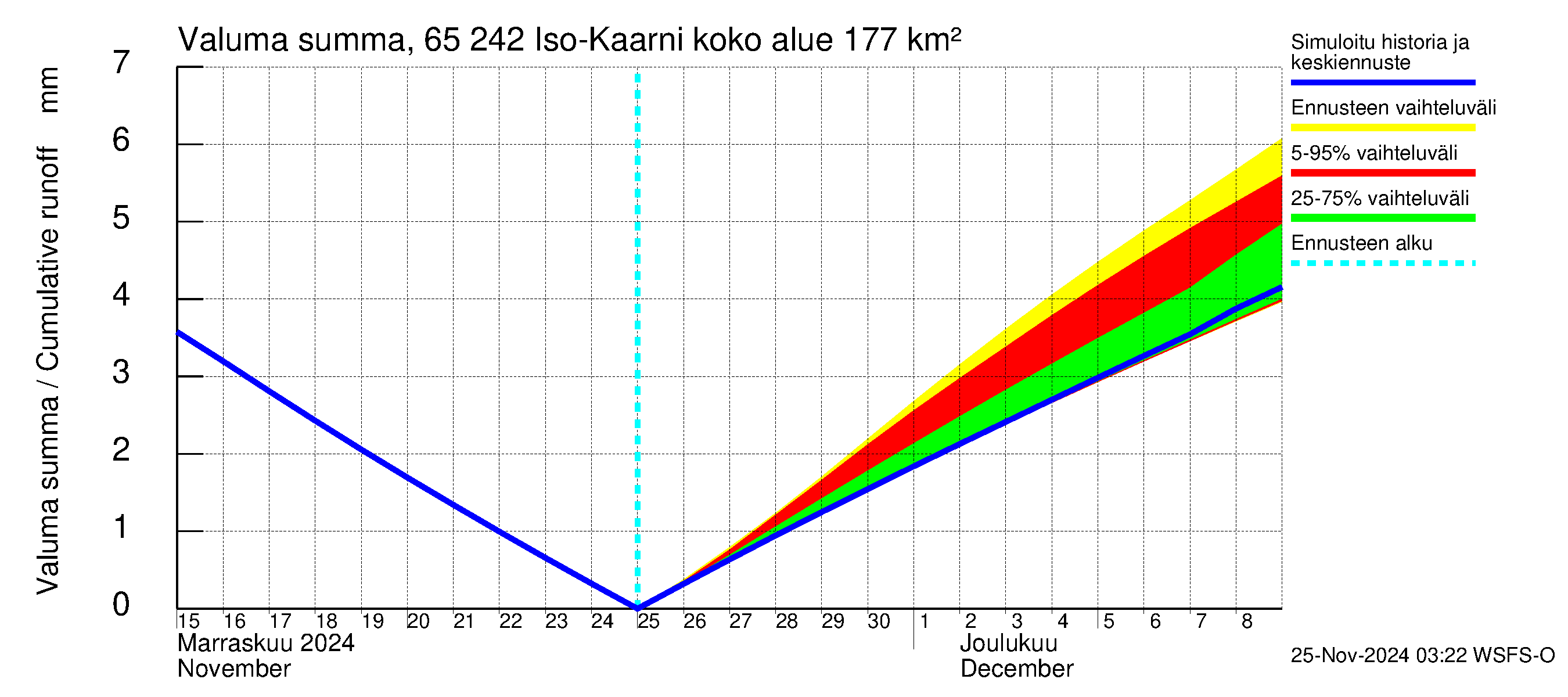 Kemijoen vesistöalue - Iso-Kaarni: Valuma - summa