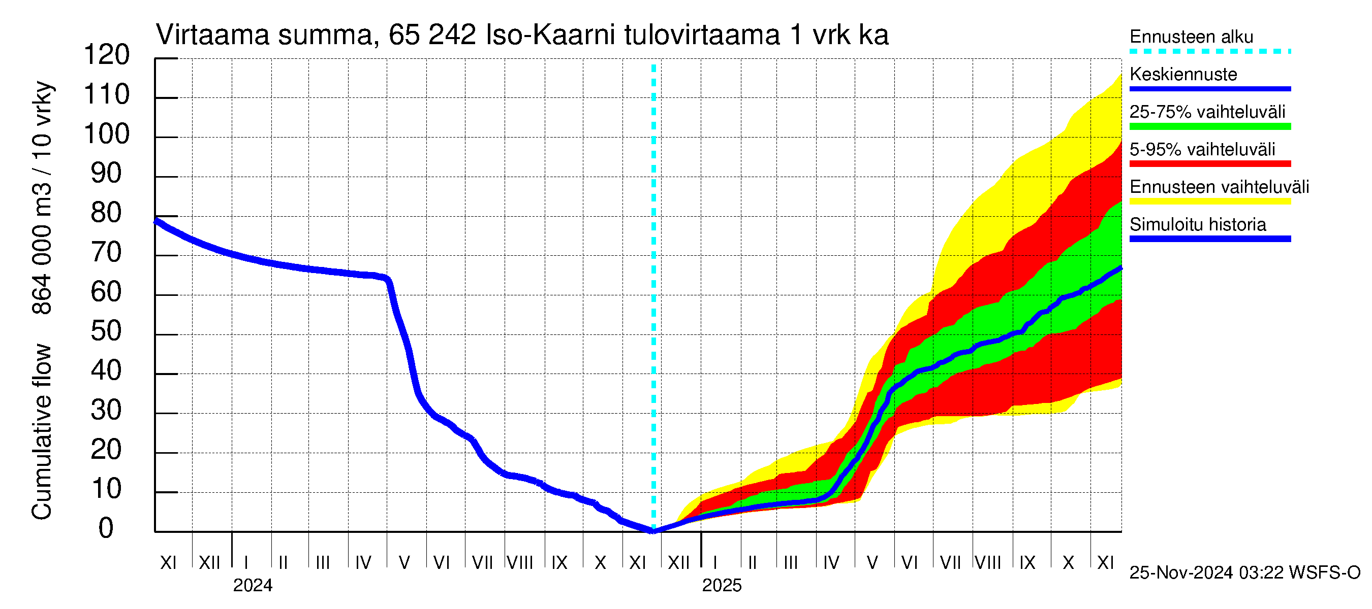 Kemijoen vesistöalue - Iso-Kaarni: Tulovirtaama - summa