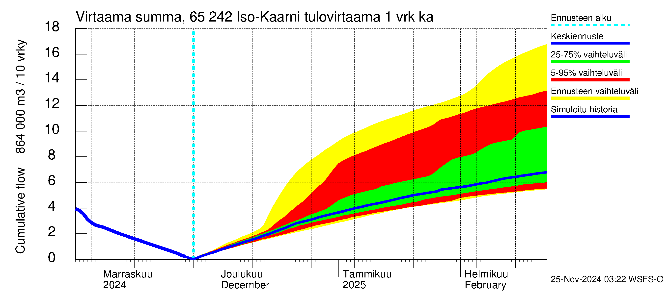 Kemijoen vesistöalue - Iso-Kaarni: Tulovirtaama - summa