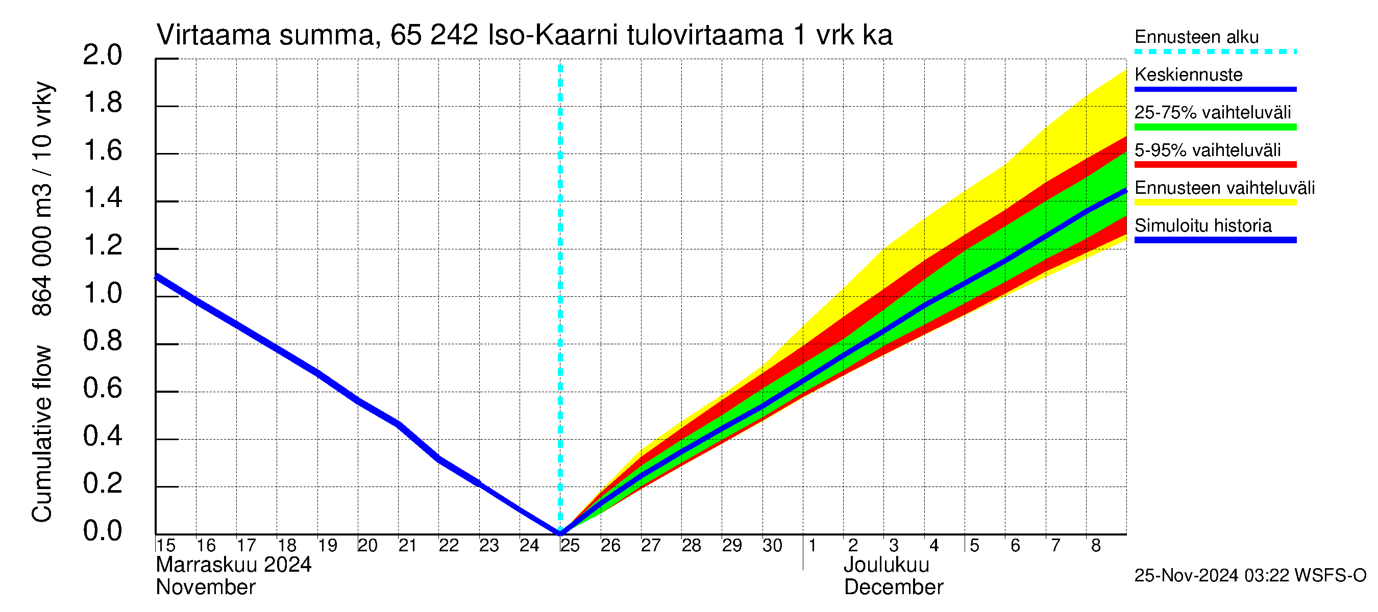 Kemijoen vesistöalue - Iso-Kaarni: Tulovirtaama - summa