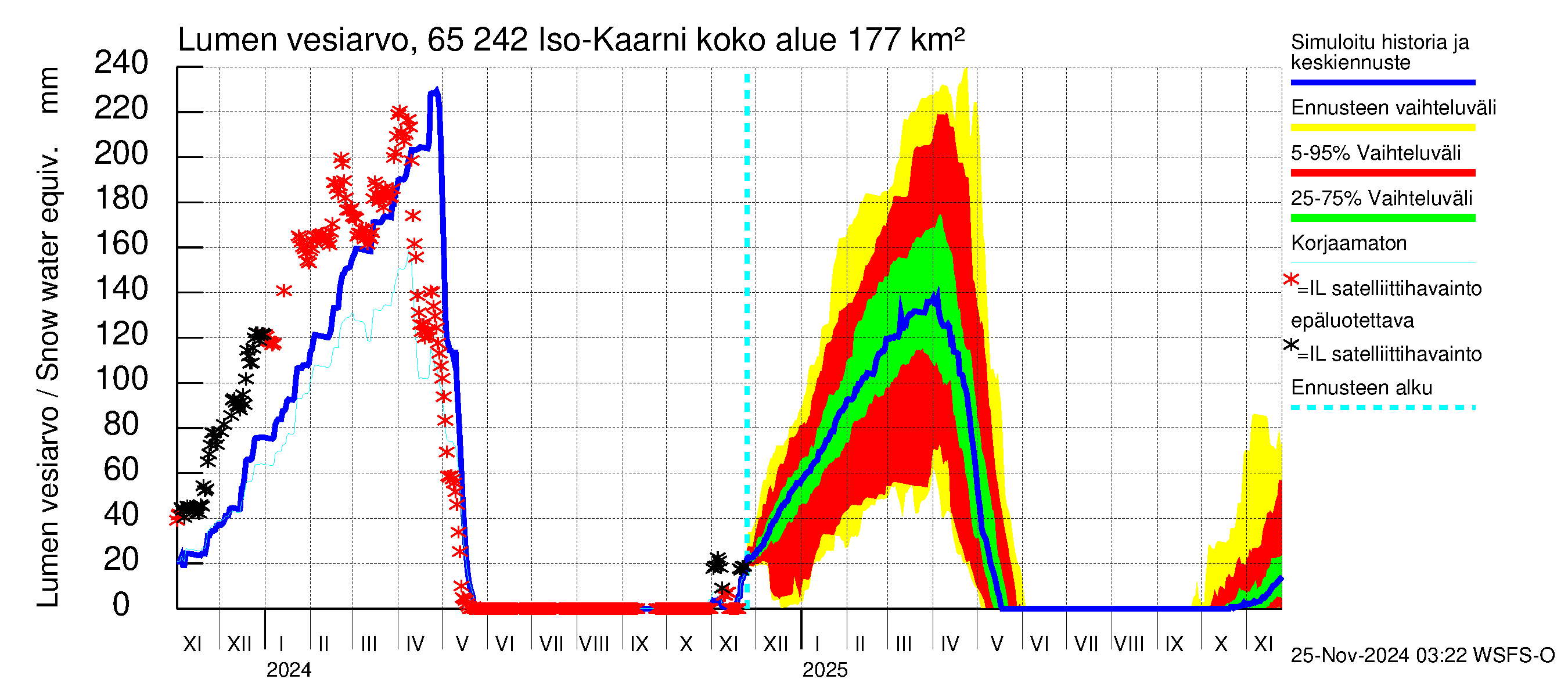 Kemijoen vesistöalue - Iso-Kaarni: Lumen vesiarvo