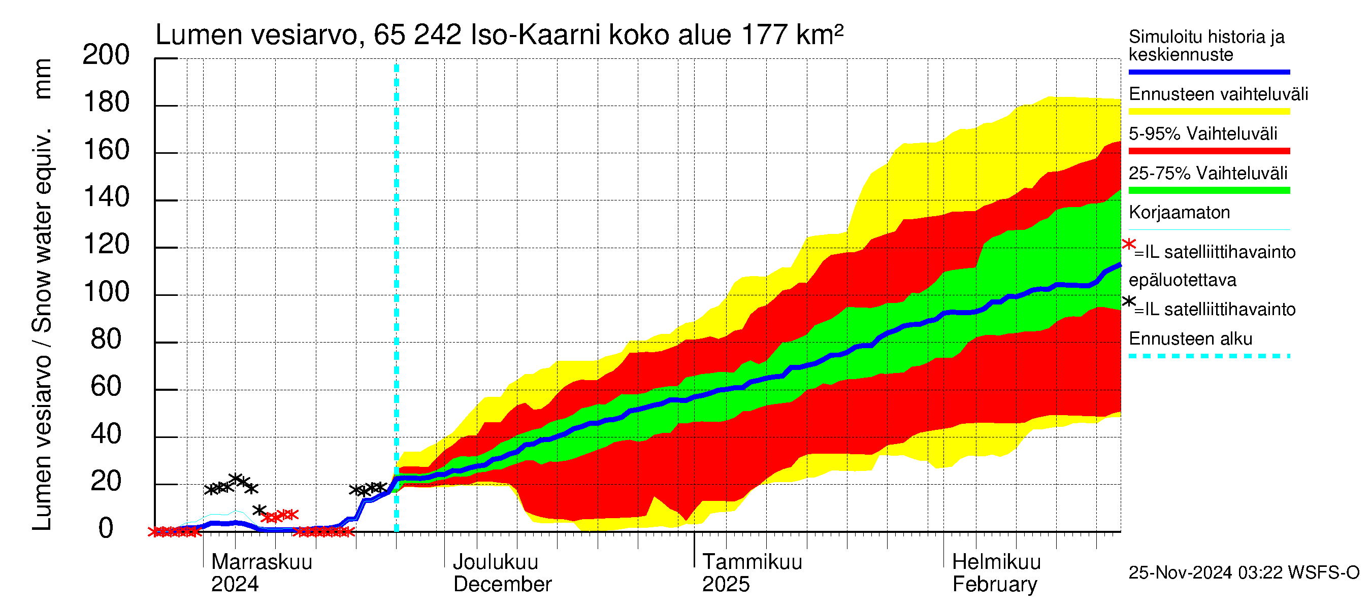 Kemijoen vesistöalue - Iso-Kaarni: Lumen vesiarvo