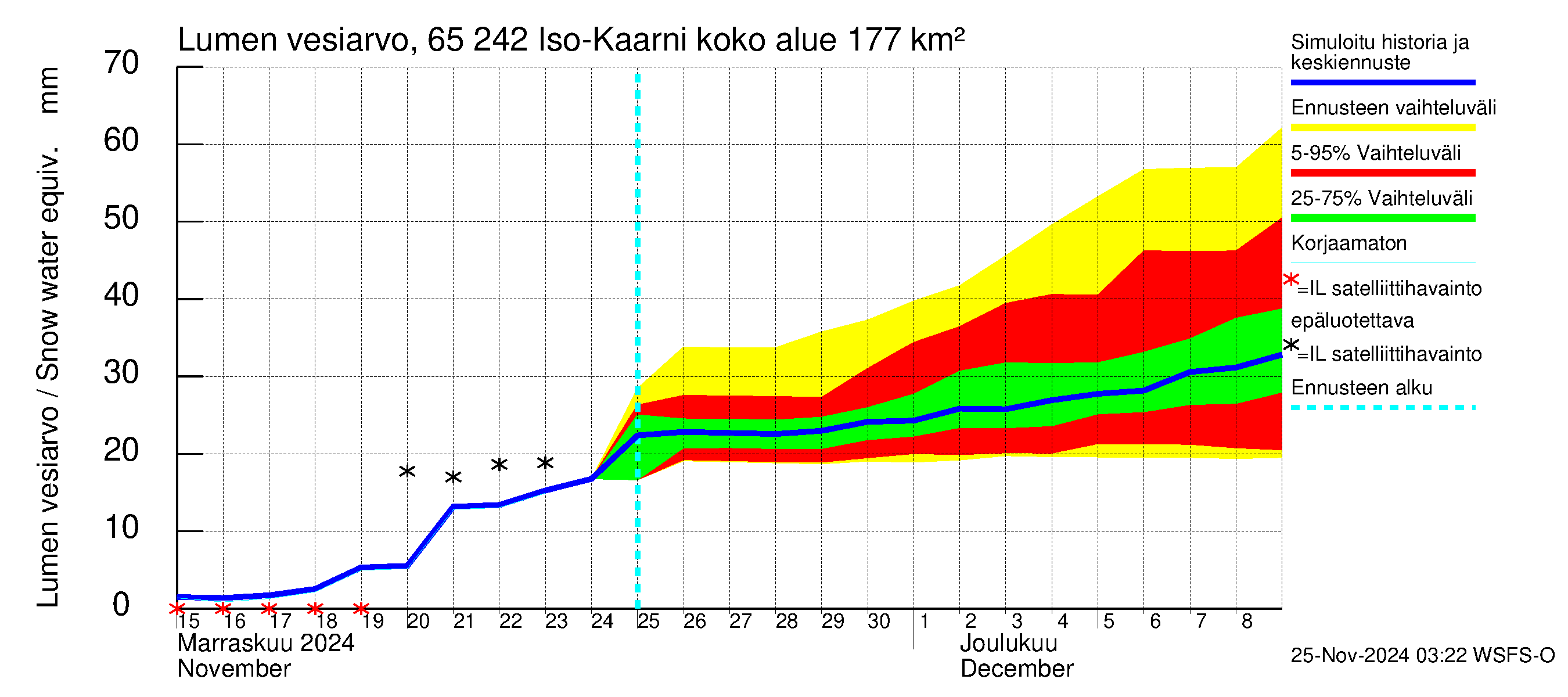 Kemijoen vesistöalue - Iso-Kaarni: Lumen vesiarvo