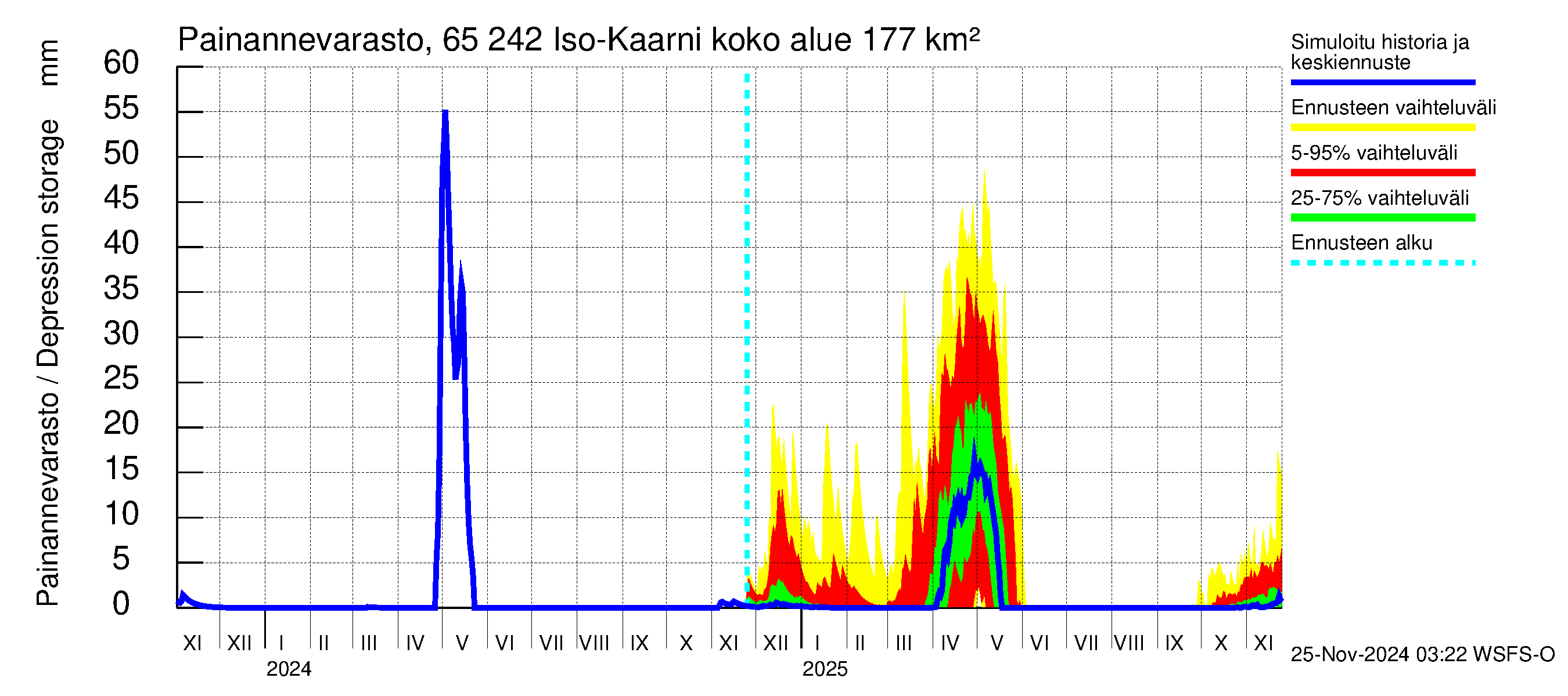 Kemijoen vesistöalue - Iso-Kaarni: Painannevarasto