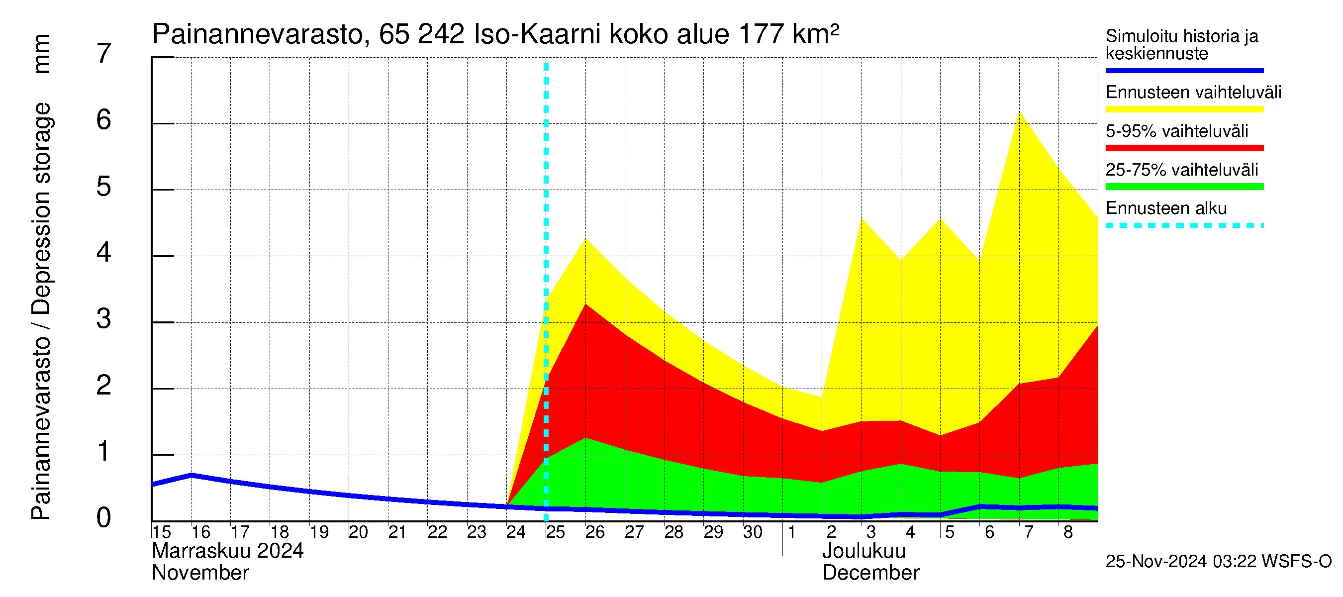 Kemijoen vesistöalue - Iso-Kaarni: Painannevarasto