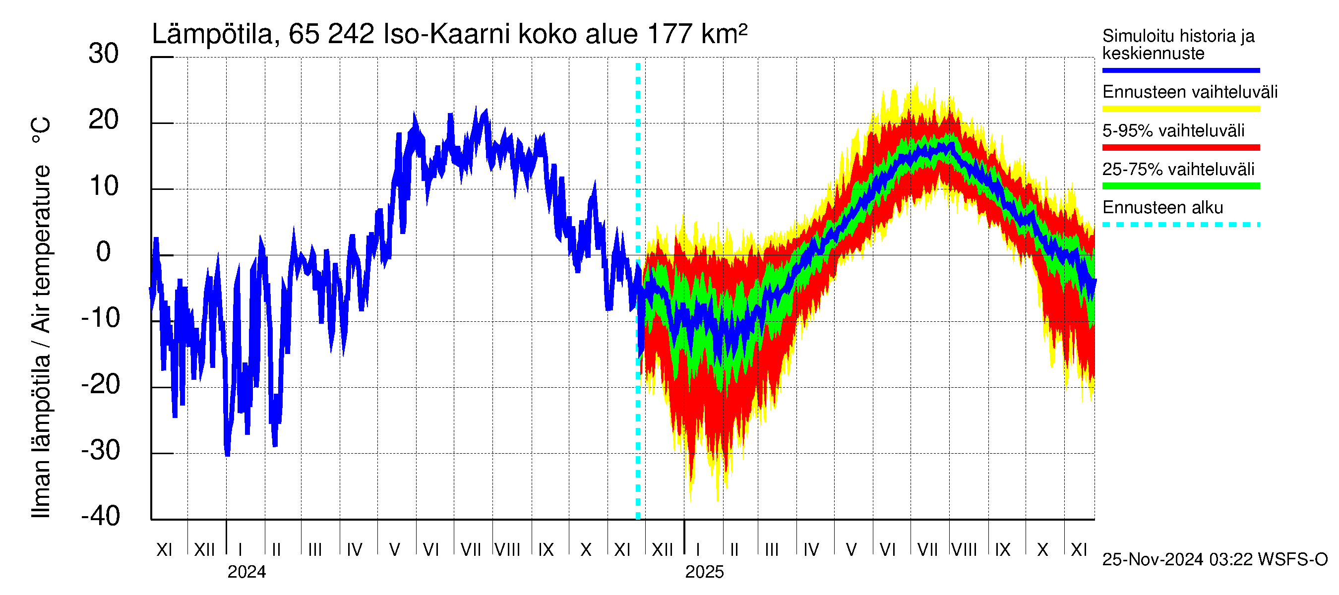 Kemijoen vesistöalue - Iso-Kaarni: Ilman lämpötila