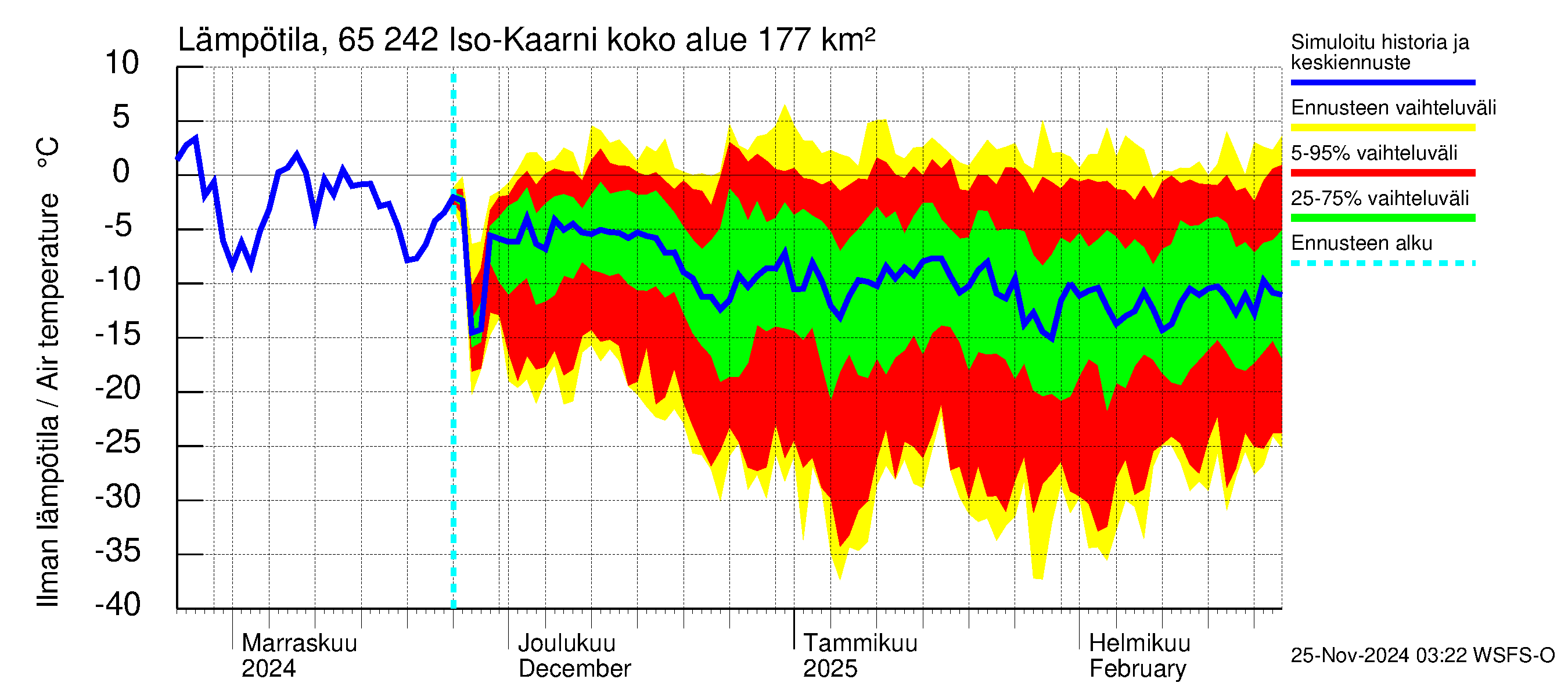 Kemijoen vesistöalue - Iso-Kaarni: Ilman lämpötila