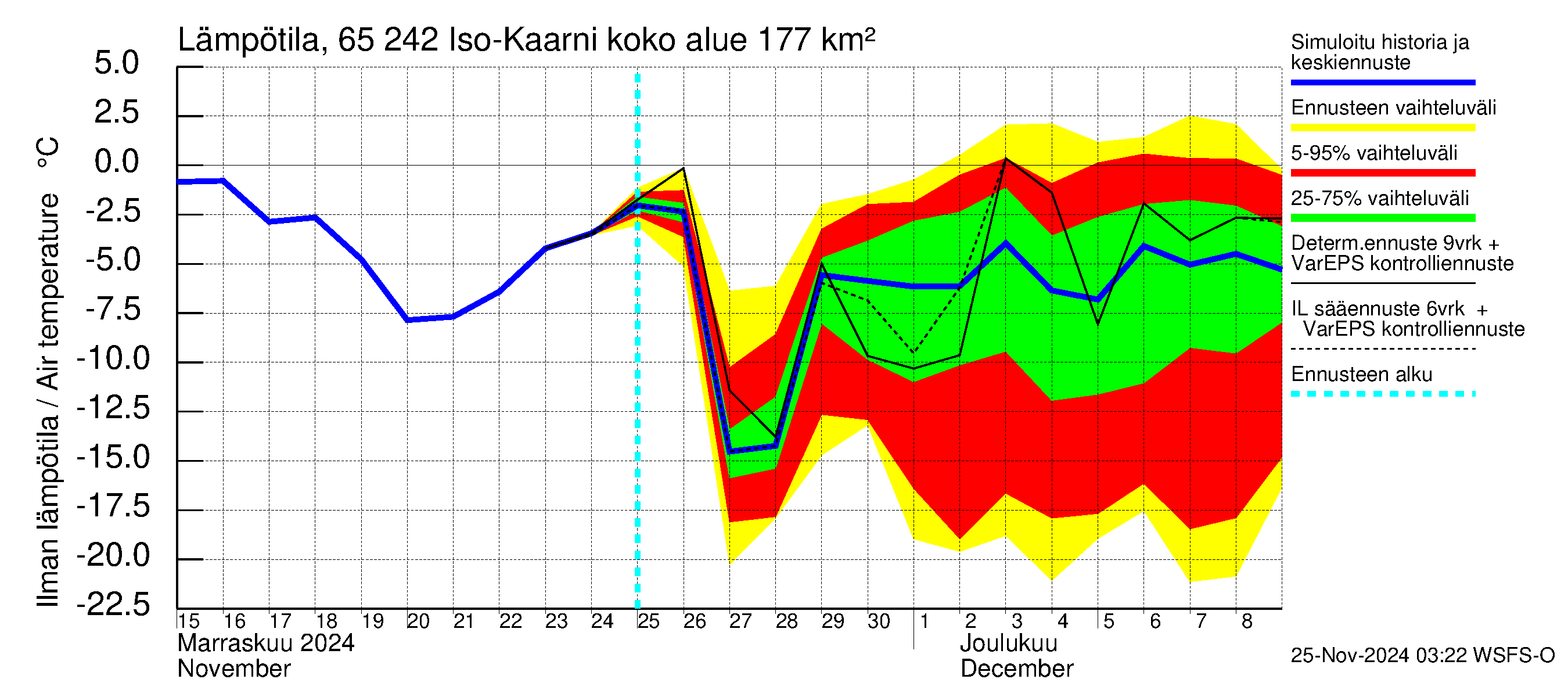 Kemijoen vesistöalue - Iso-Kaarni: Ilman lämpötila