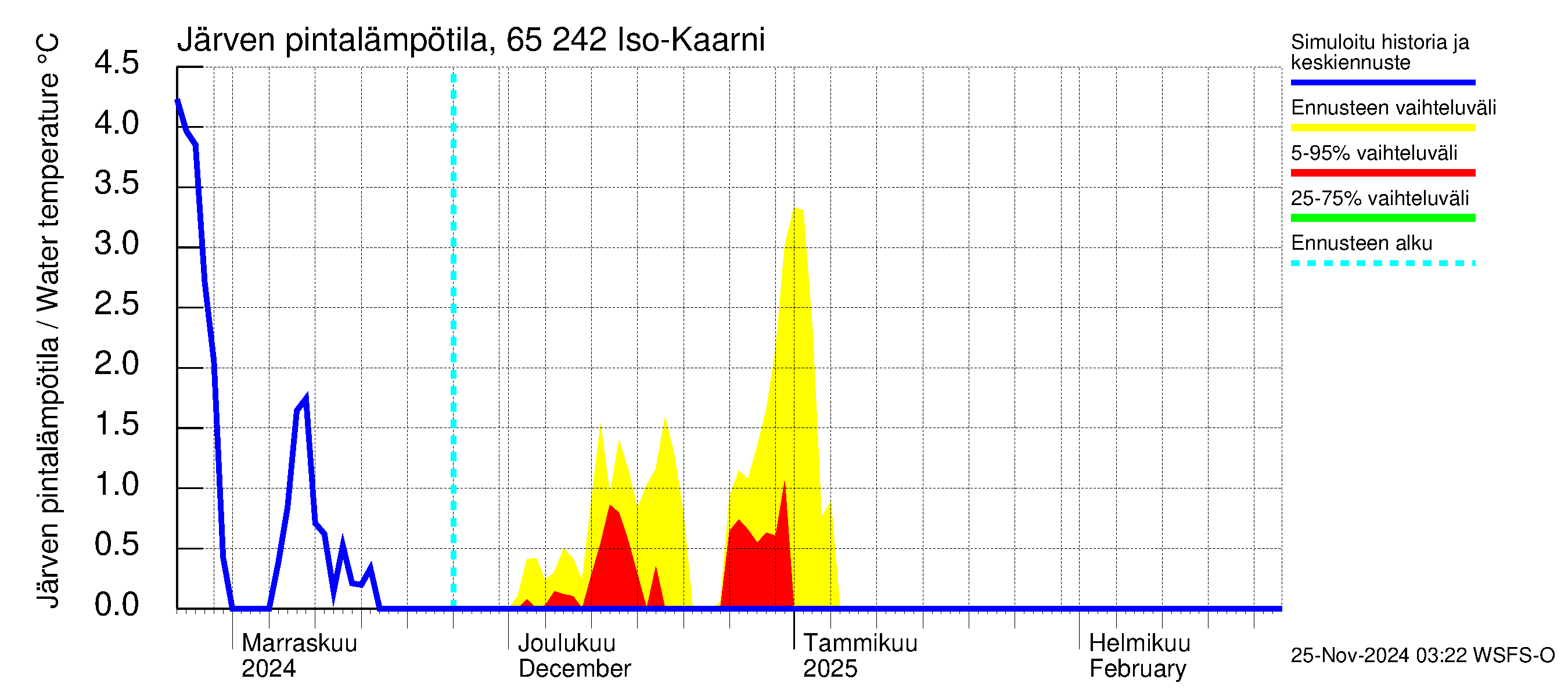 Kemijoen vesistöalue - Iso-Kaarni: Järven pintalämpötila