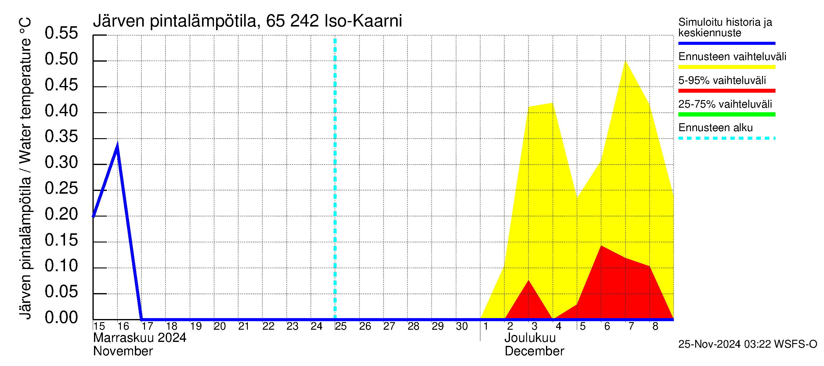 Kemijoen vesistöalue - Iso-Kaarni: Järven pintalämpötila