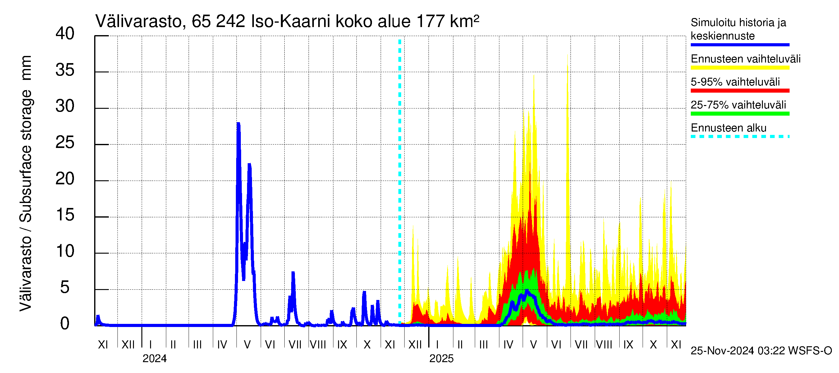 Kemijoen vesistöalue - Iso-Kaarni: Välivarasto