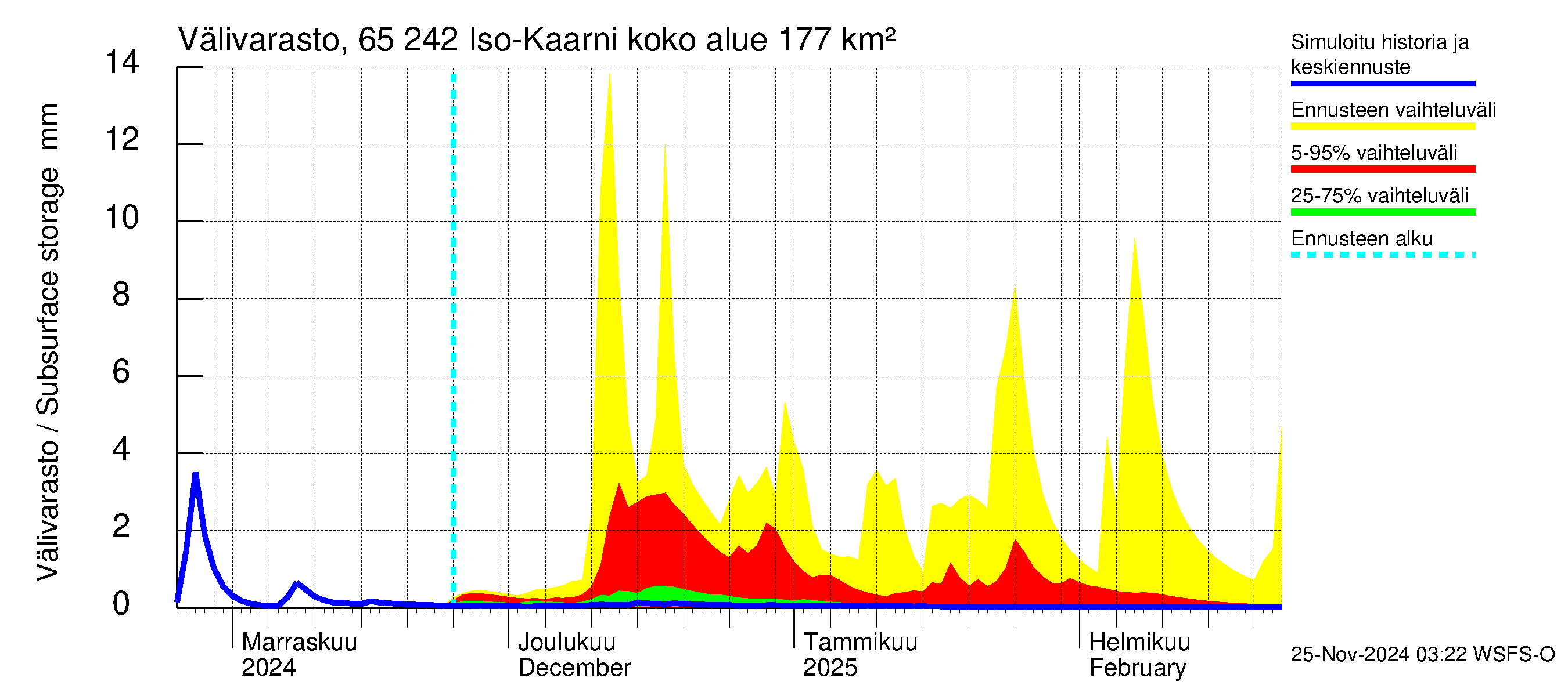 Kemijoen vesistöalue - Iso-Kaarni: Välivarasto