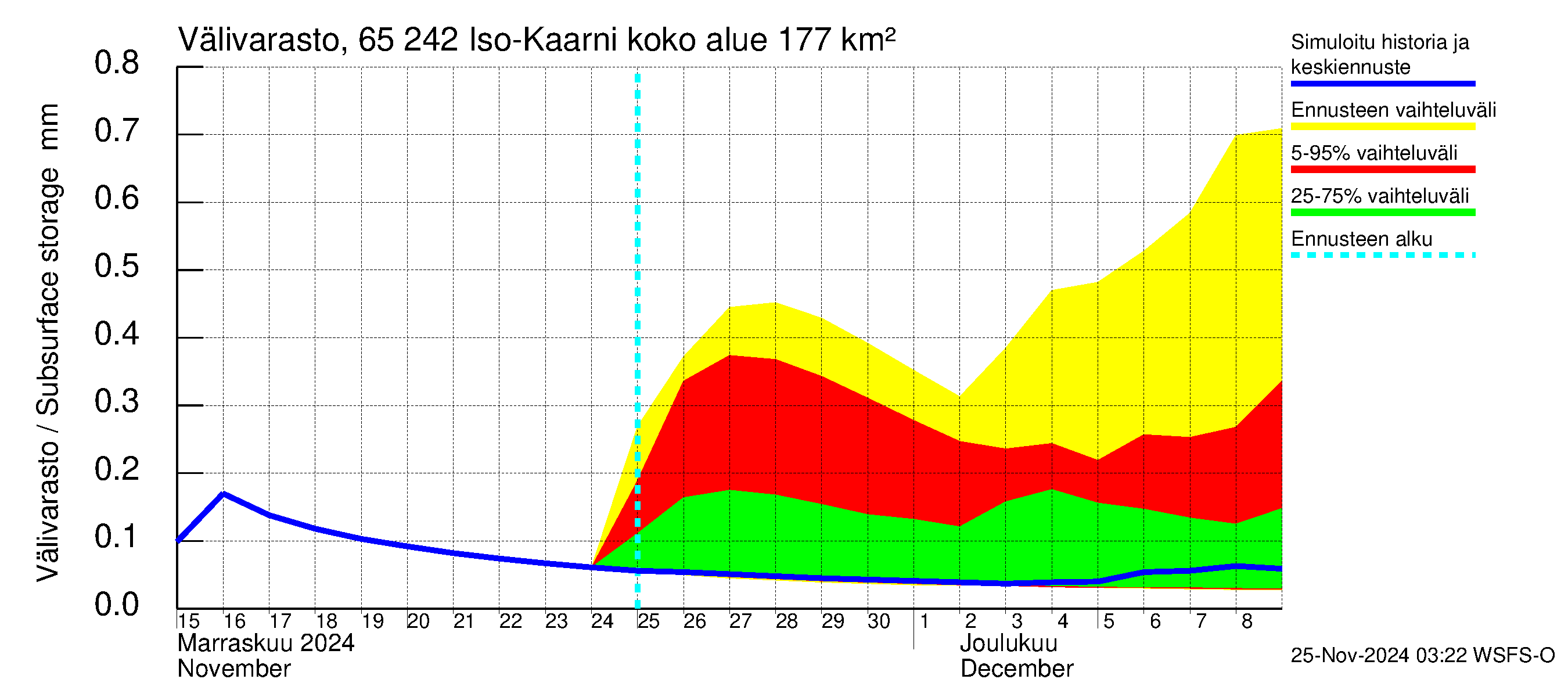 Kemijoen vesistöalue - Iso-Kaarni: Välivarasto